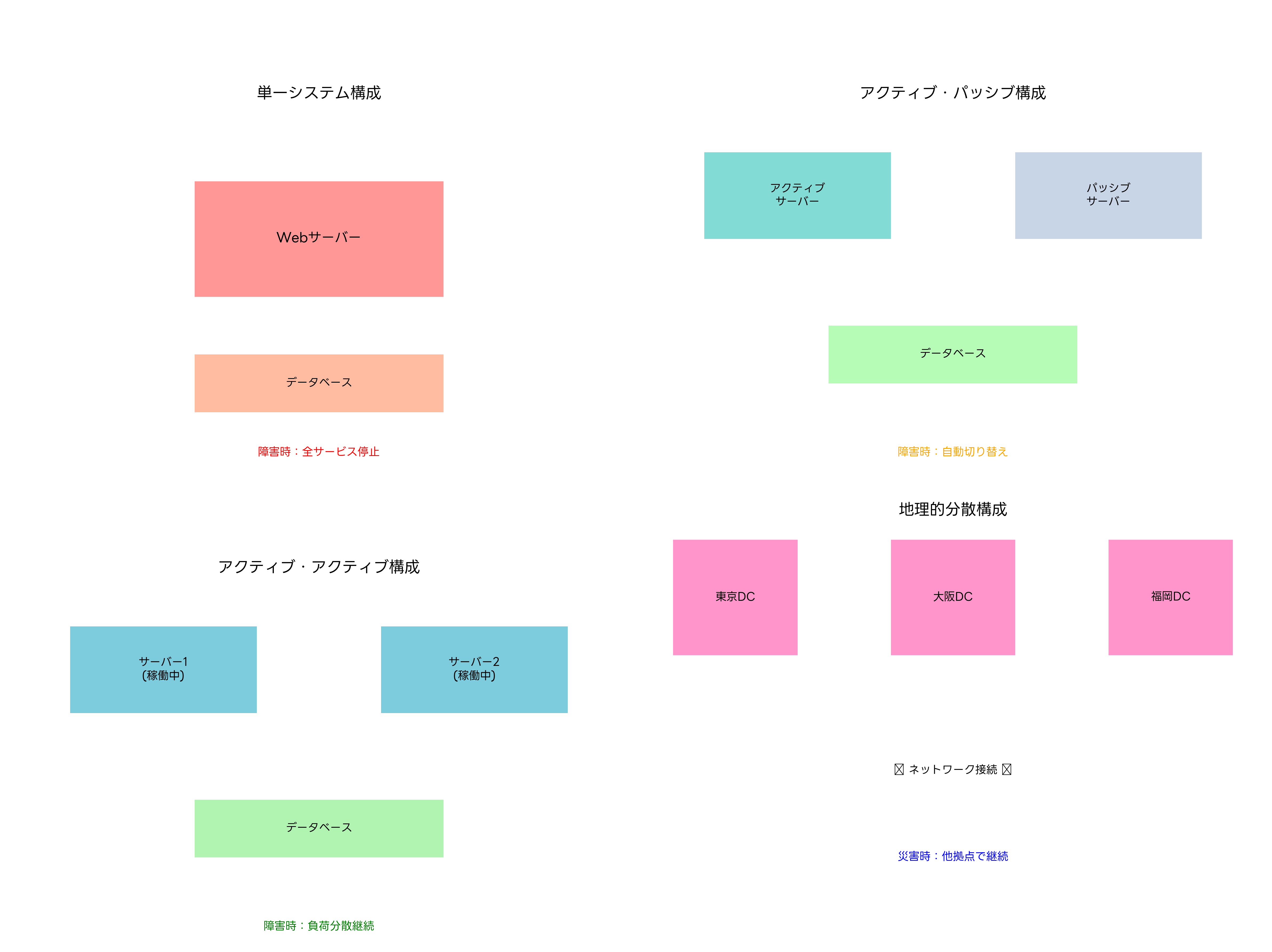 システム構成の比較