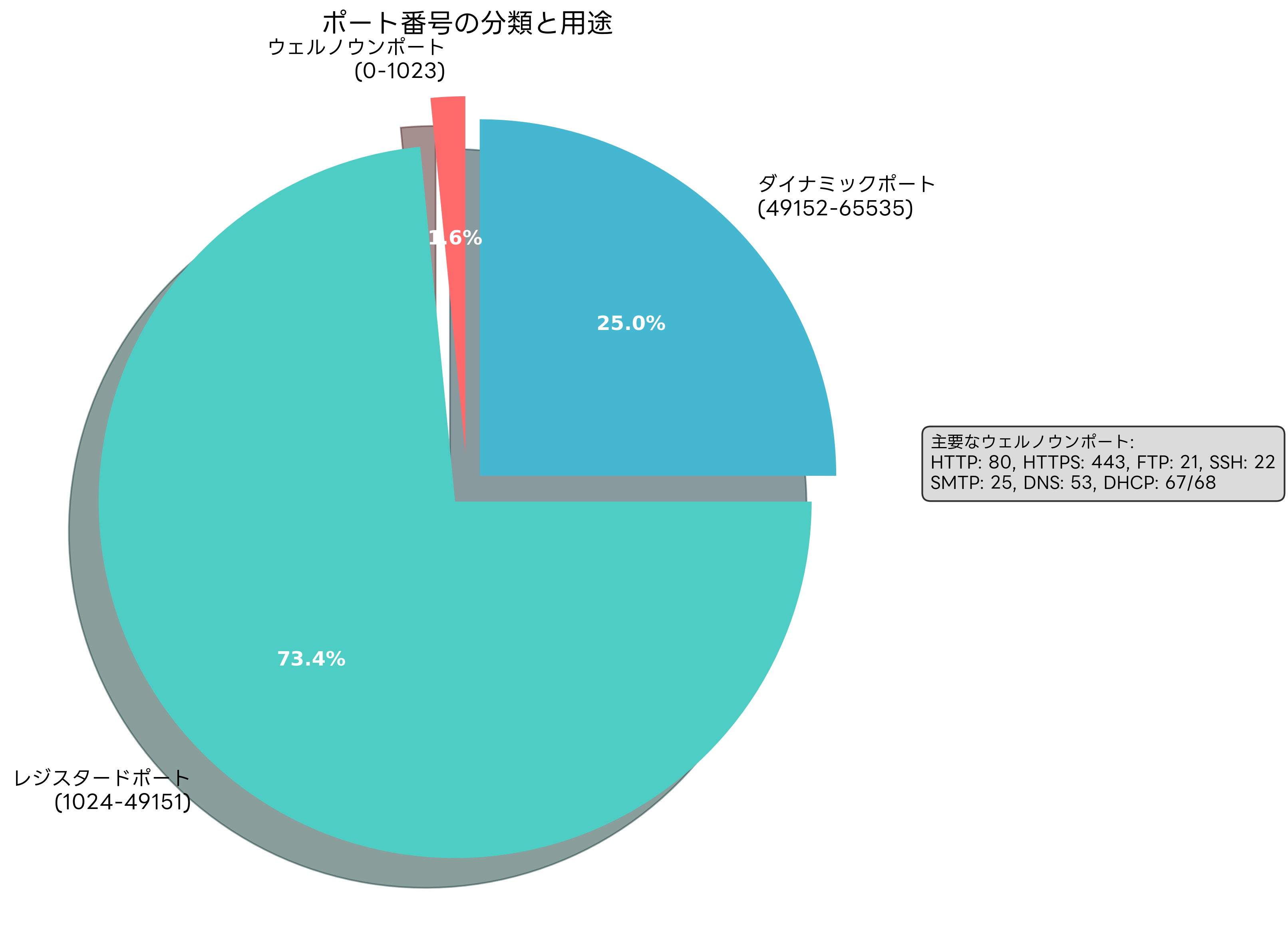 ポート番号の用途別分類