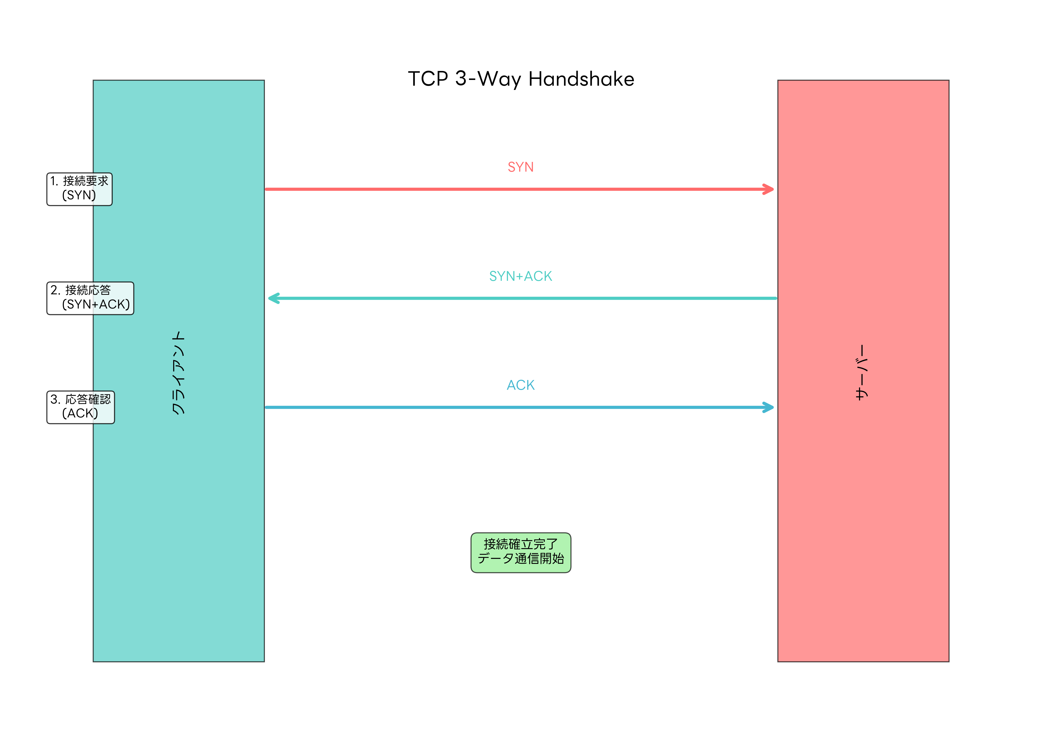 TCP 3-Way Handshake