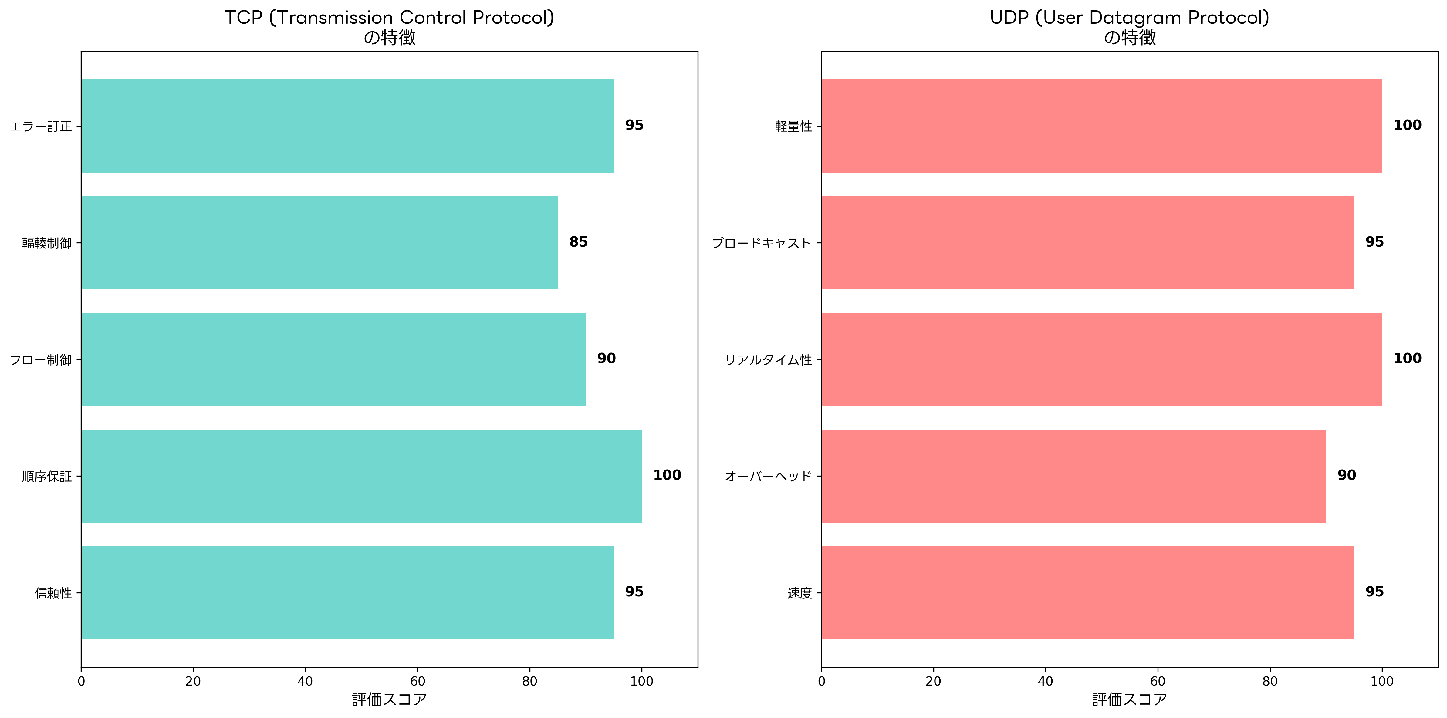 TCPとUDPの比較