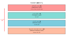 Featured image of post TCP/IP：インターネットの基盤を支えるプロトコル群