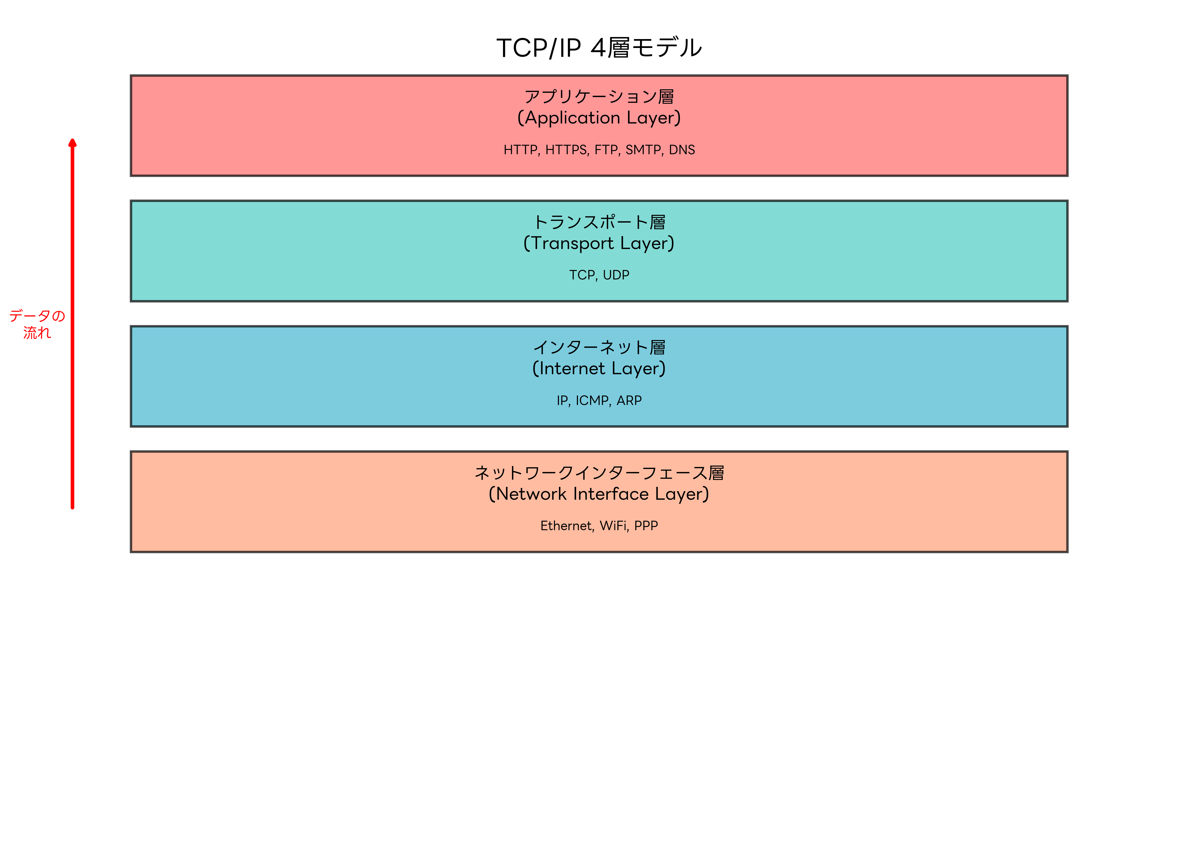 TCP/IP 4層モデル