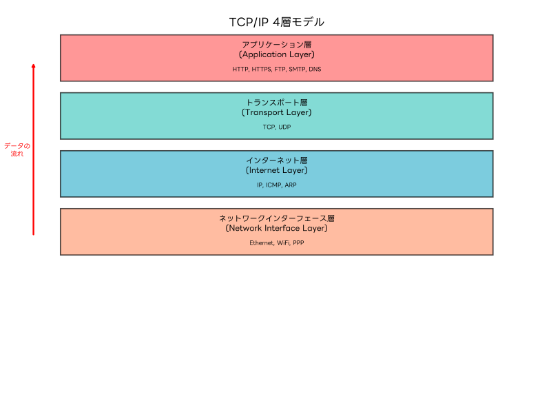 Featured image of post TCP/IP：インターネットの基盤を支えるプロトコル群