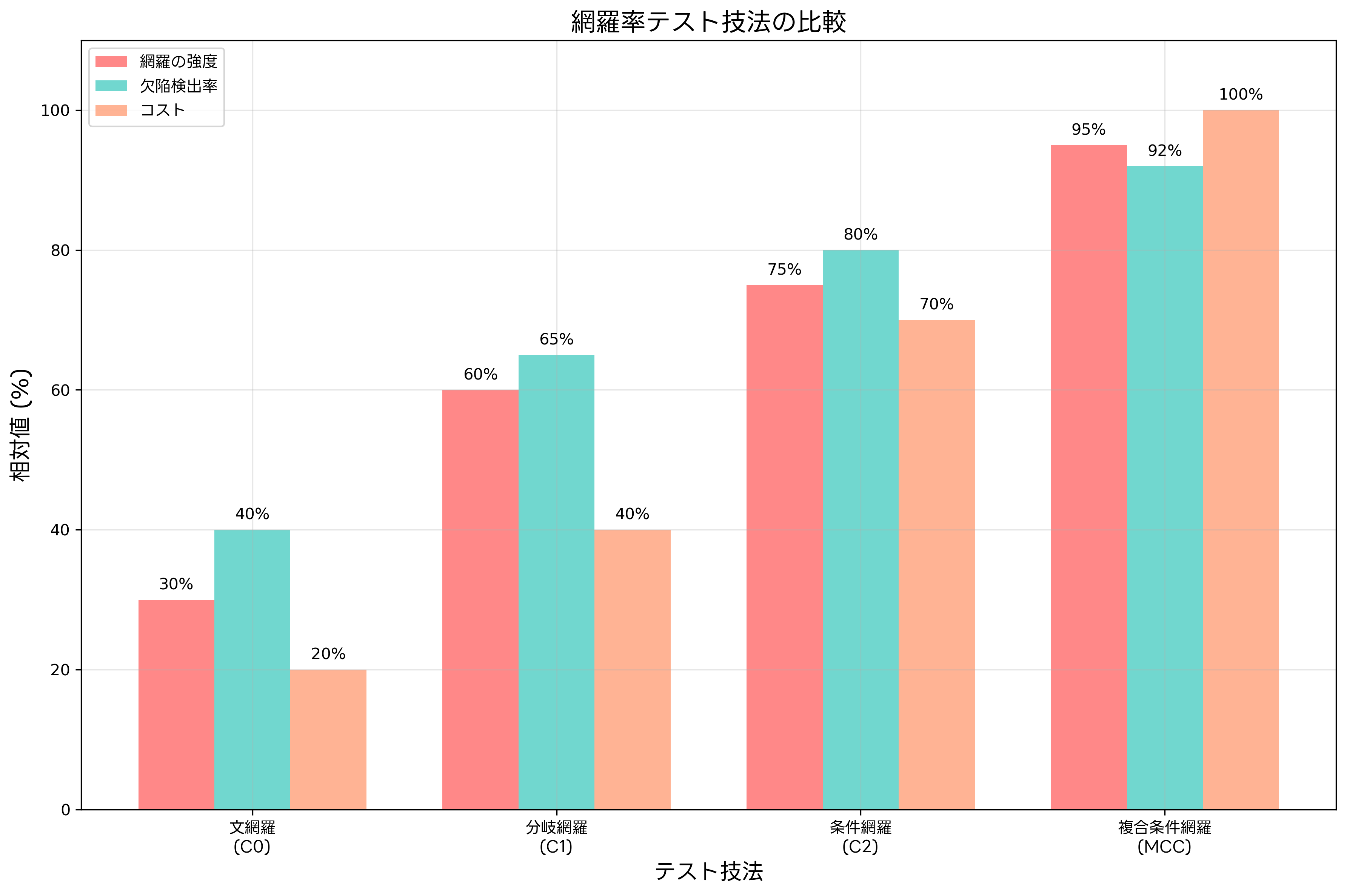 網羅率テスト技法の比較
