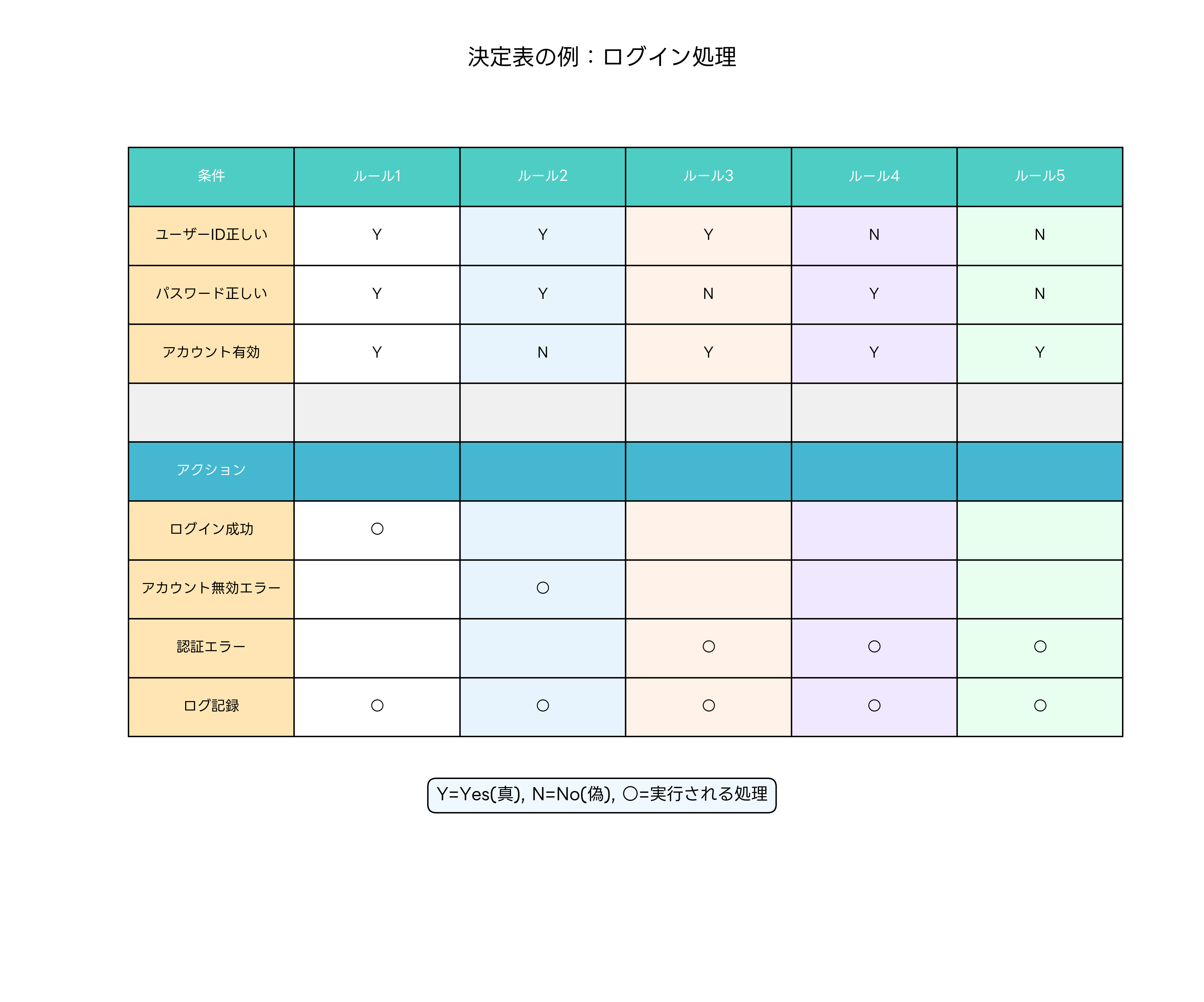 決定表の例