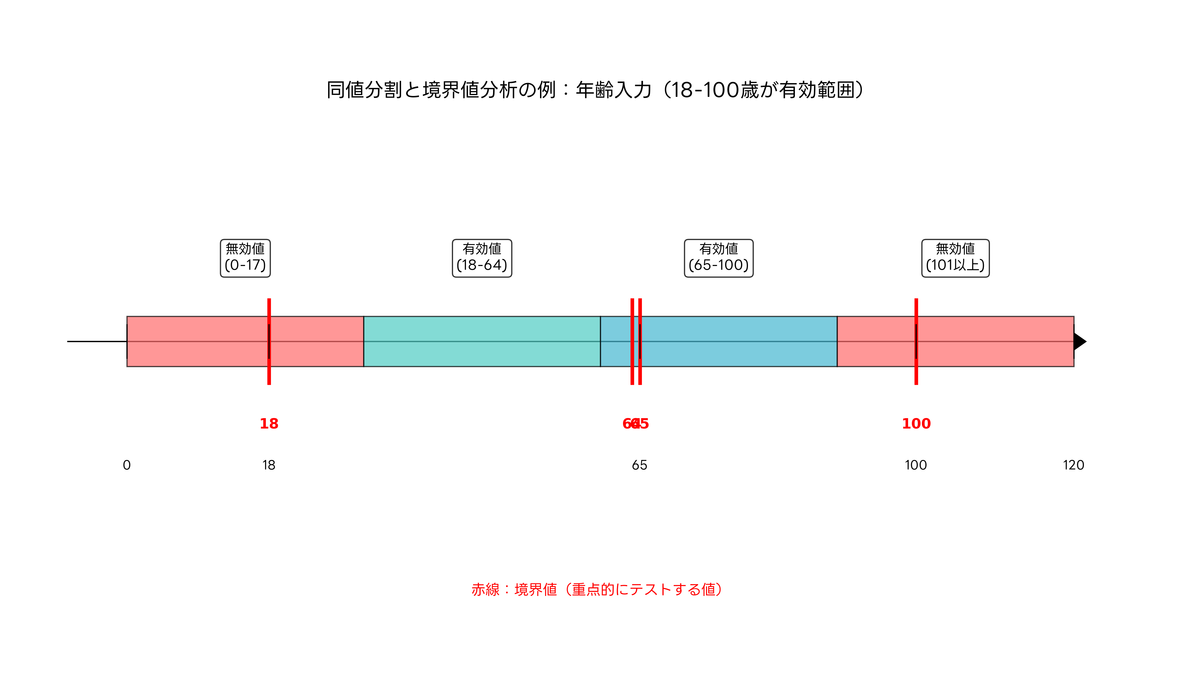 同値分割と境界値分析の例