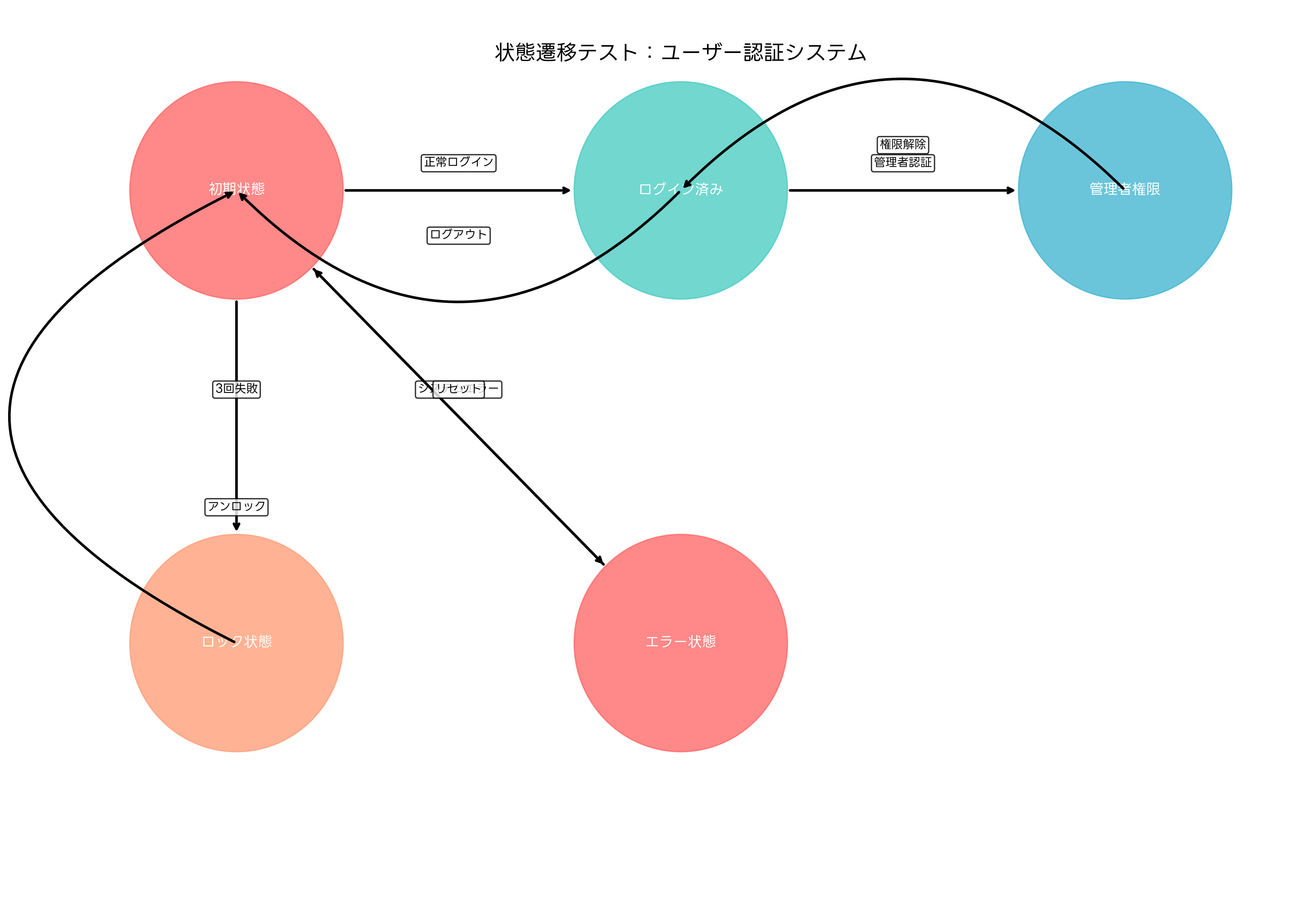 状態遷移テスト