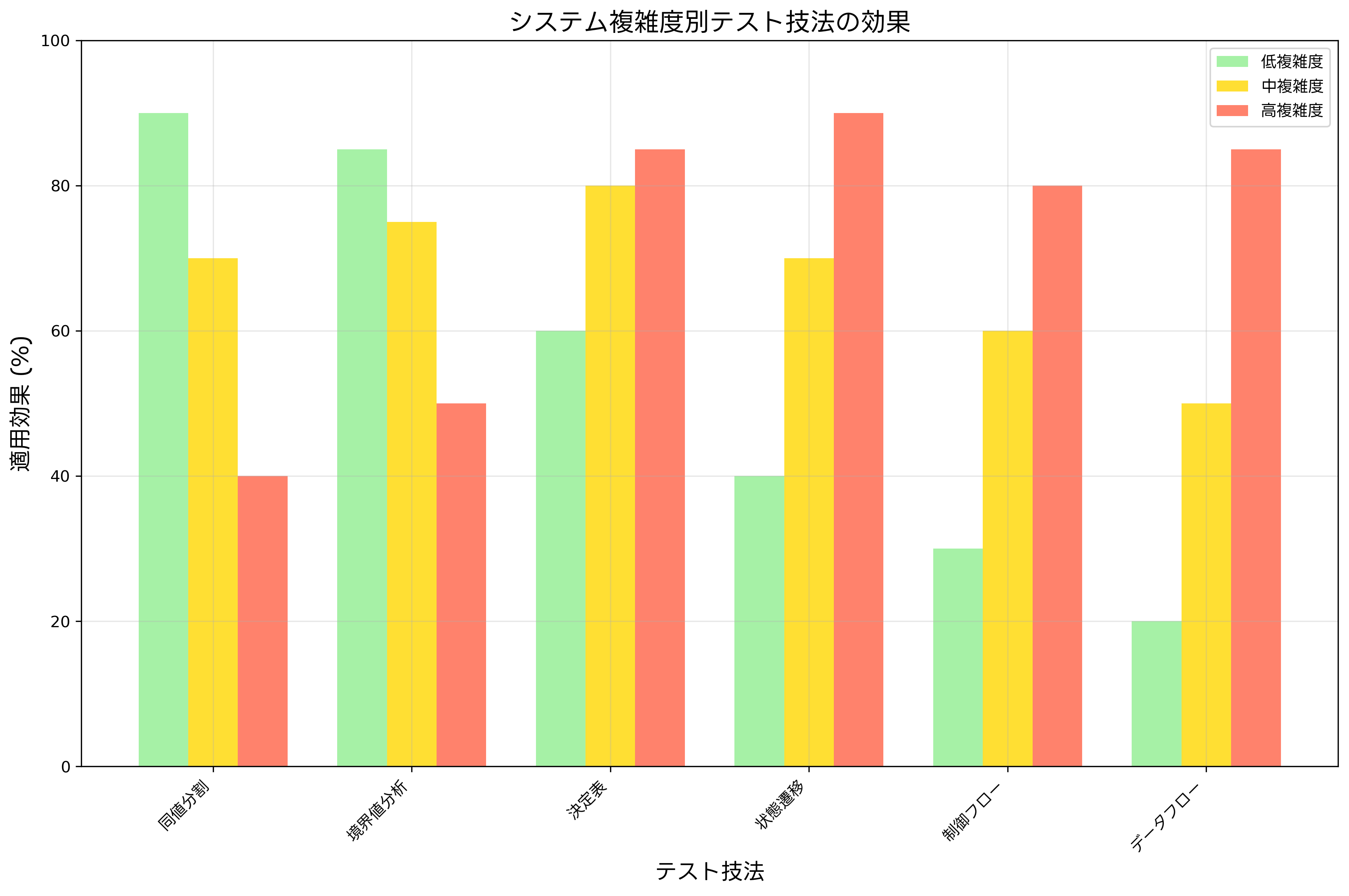 システム複雑度別テスト技法の効果