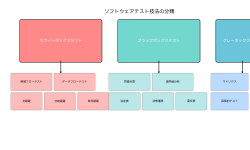 Featured image of post テスト技法：ソフトウェア品質向上の基盤技術