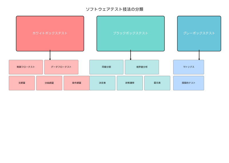 Featured image of post テスト技法：ソフトウェア品質向上の基盤技術