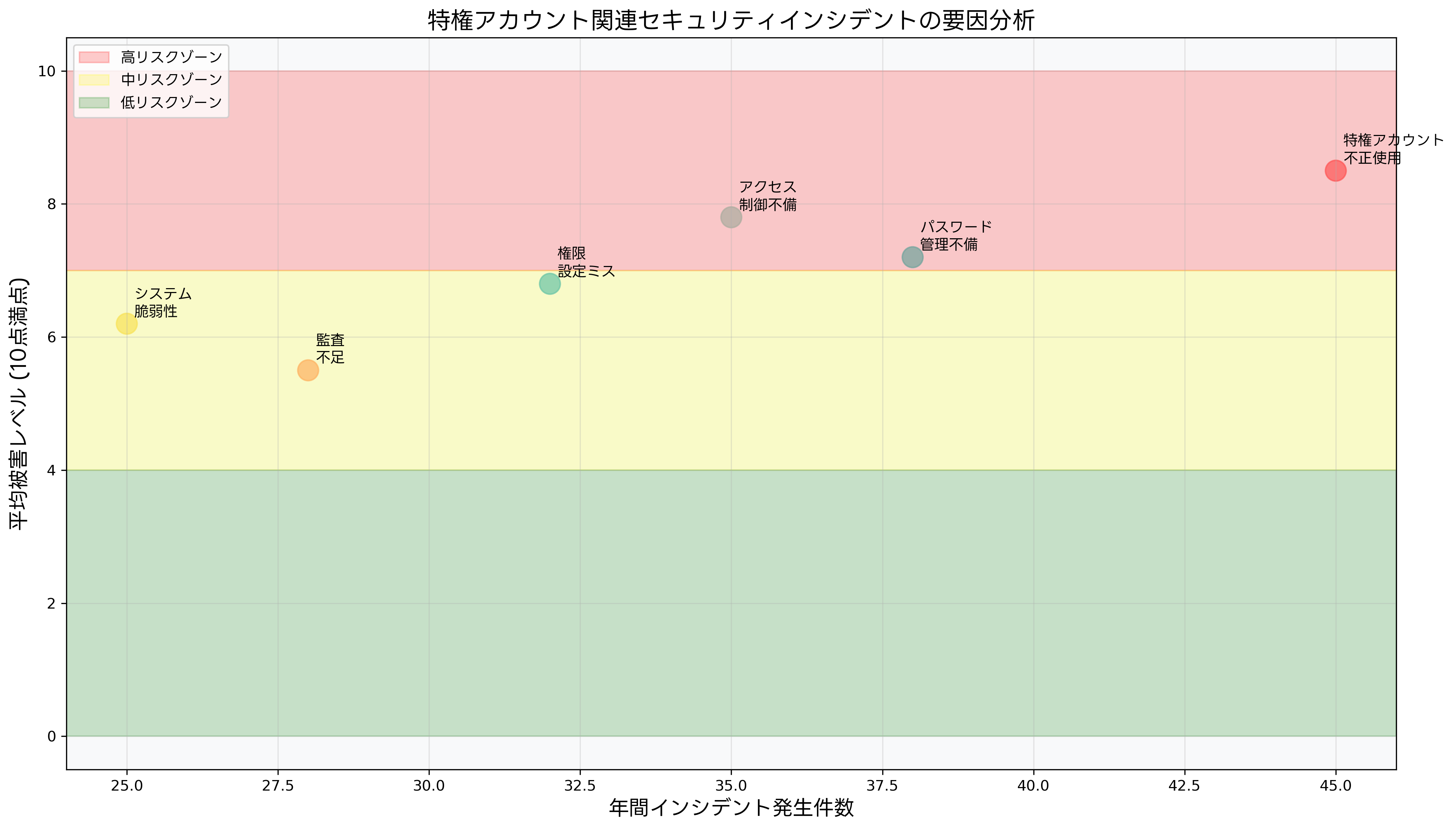 セキュリティインシデントの発生要因