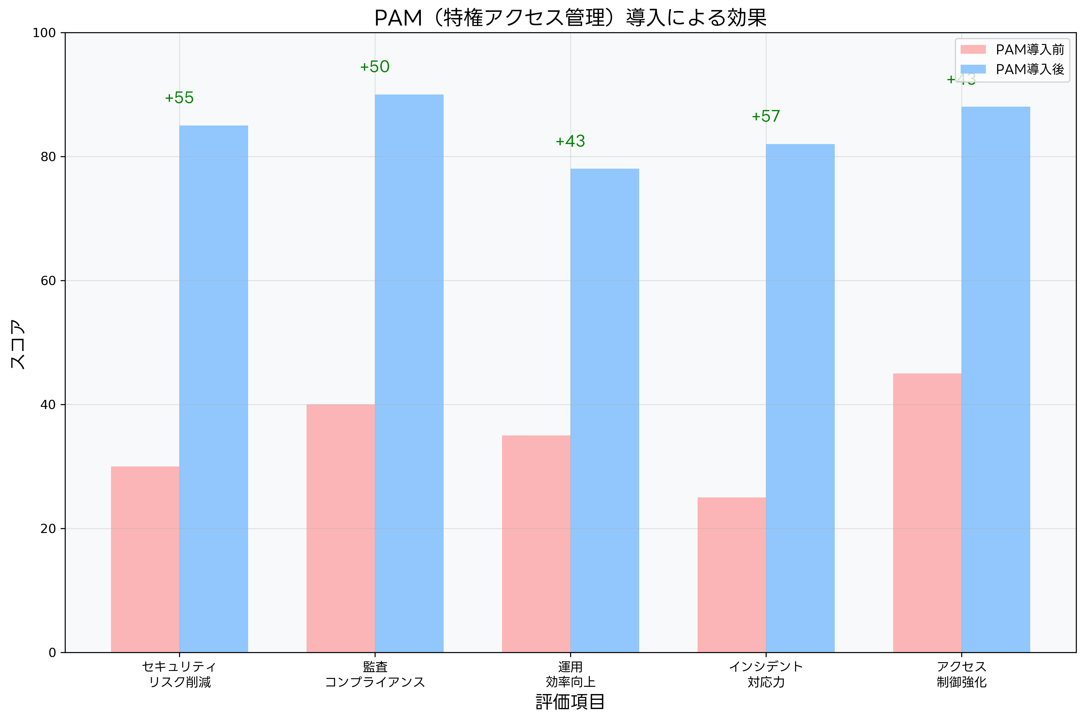 PAM導入による効果