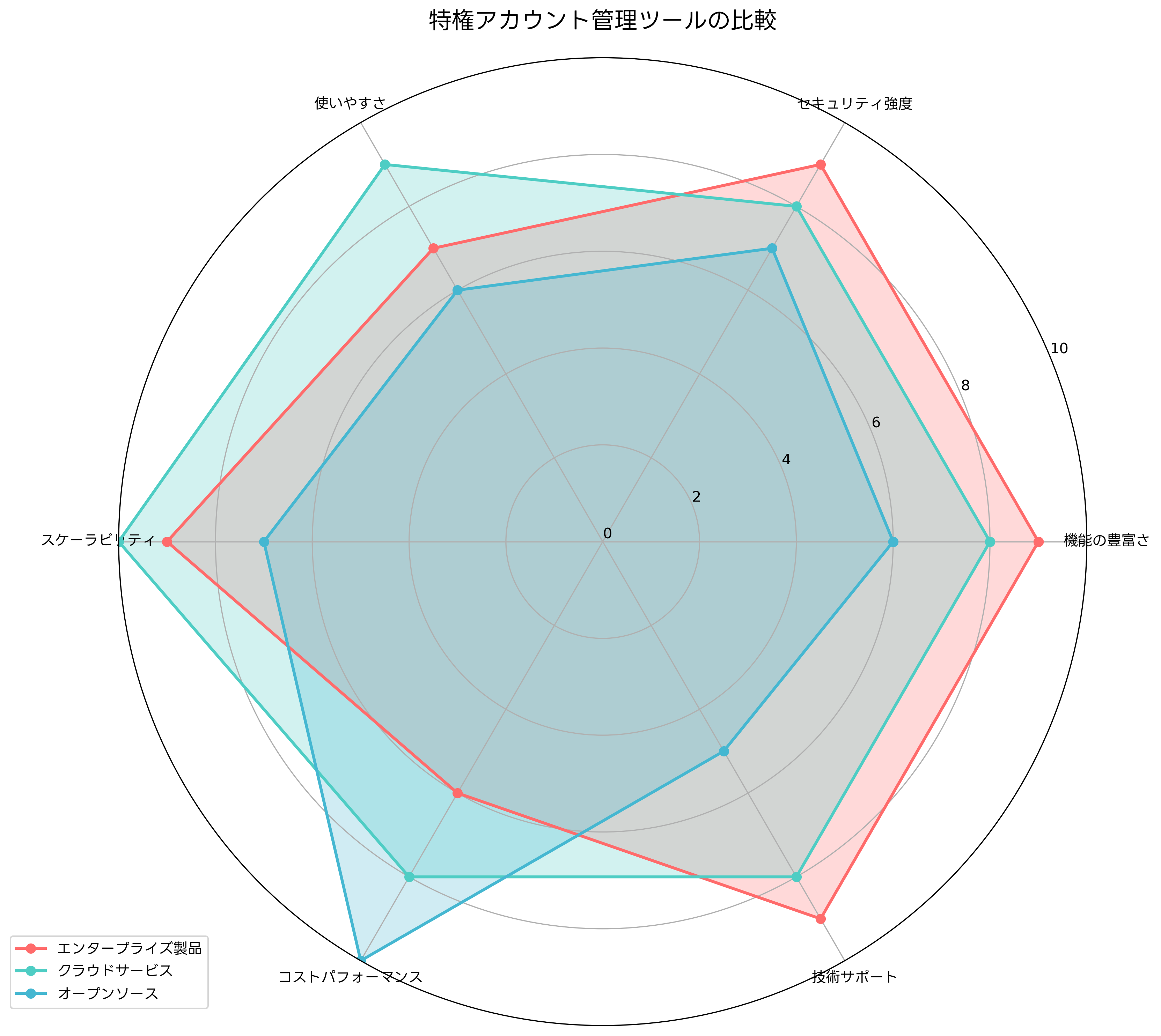 PAMツールの比較