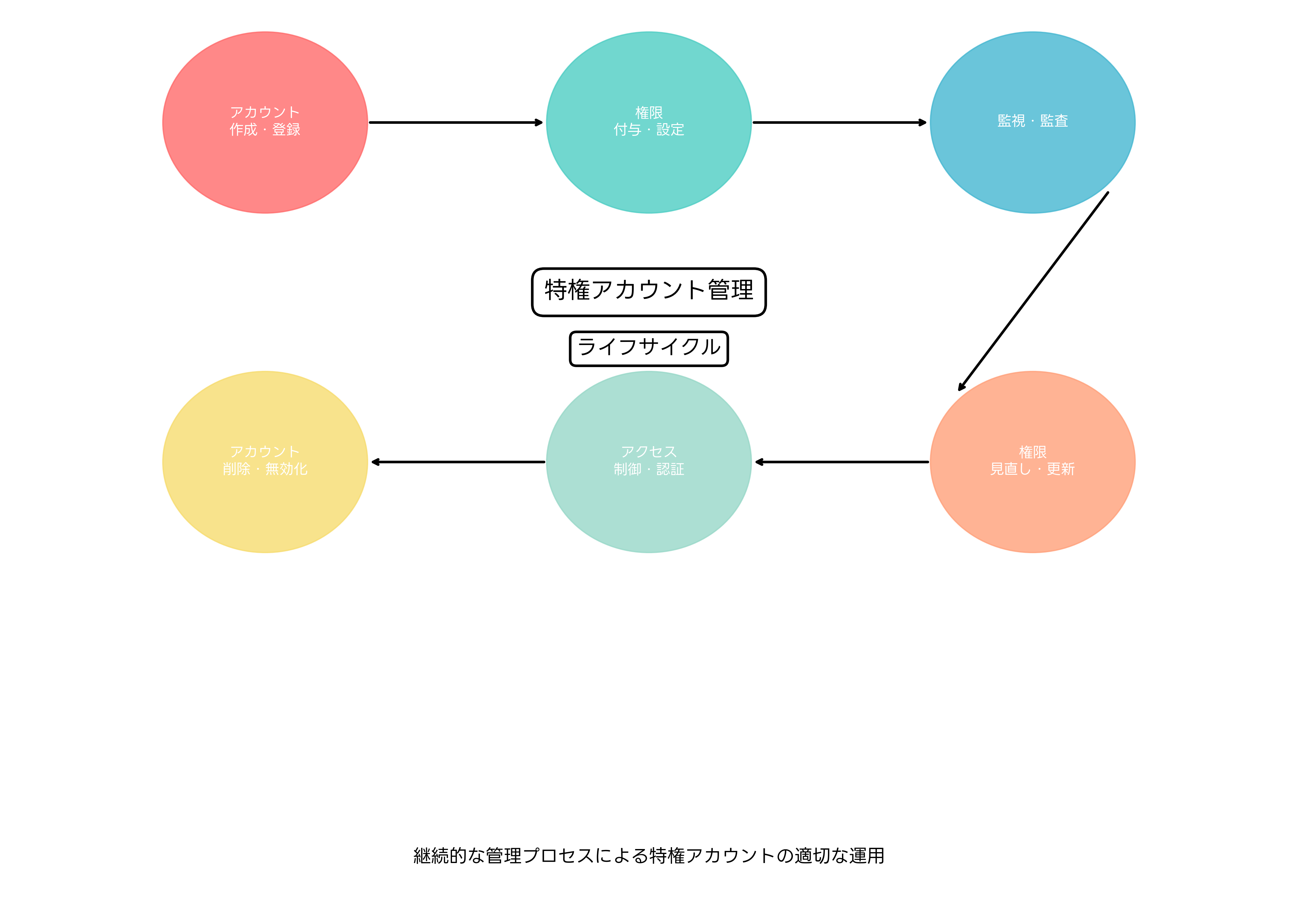 特権アカウント管理ライフサイクル
