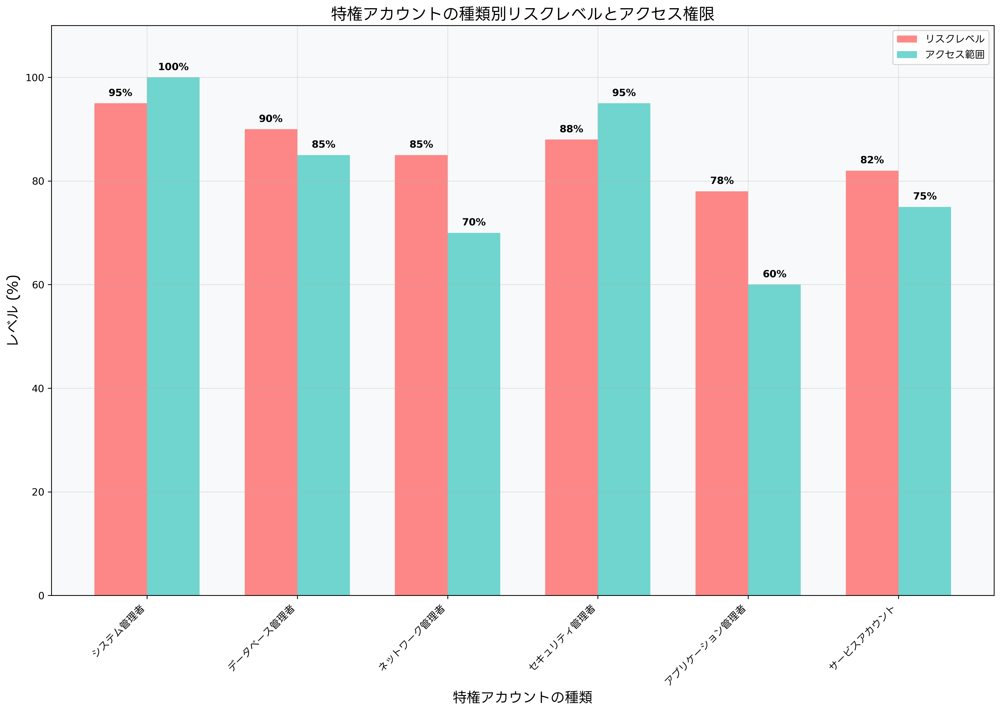 特権アカウントの種類とリスクレベル