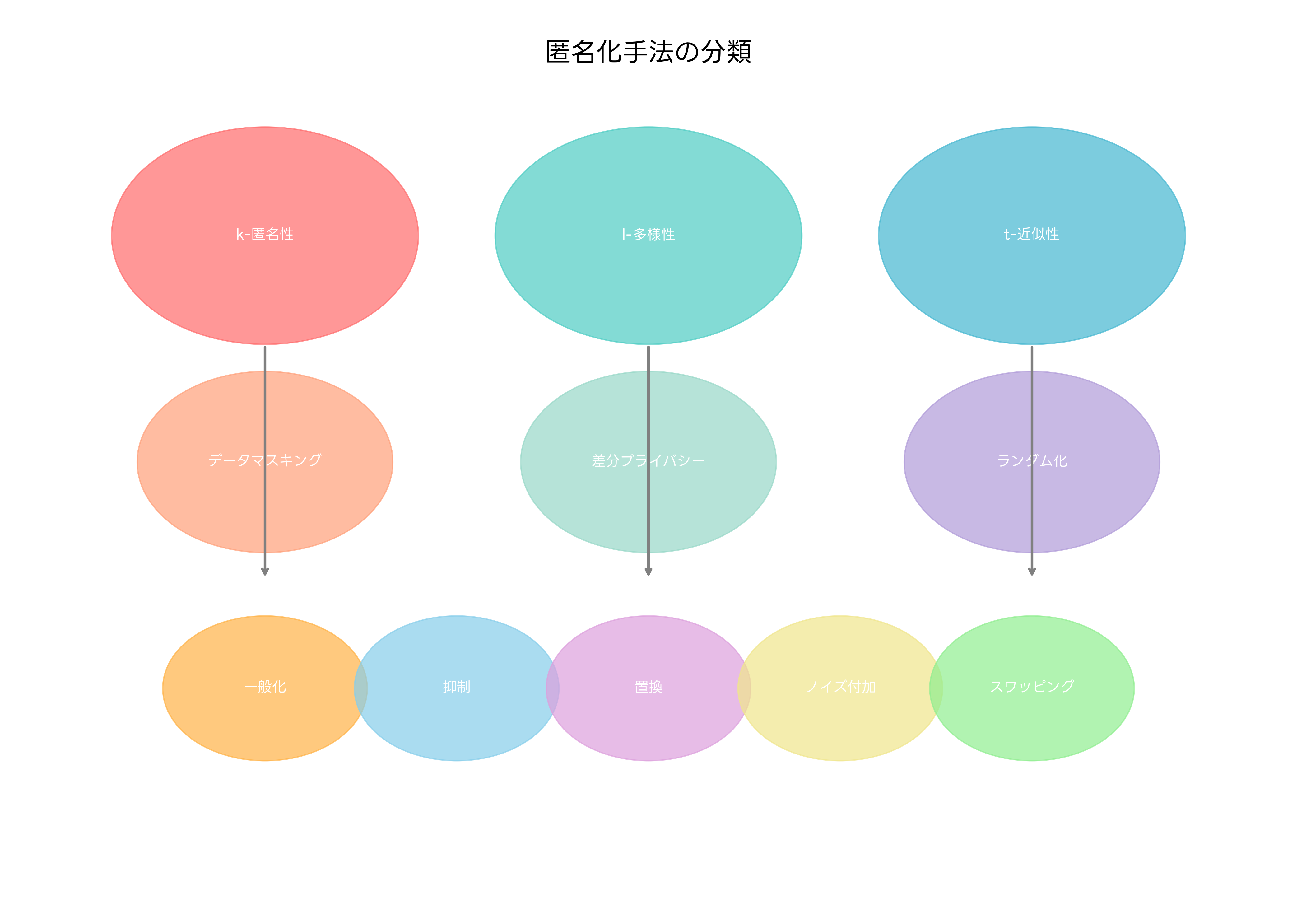 匿名化手法の分類
