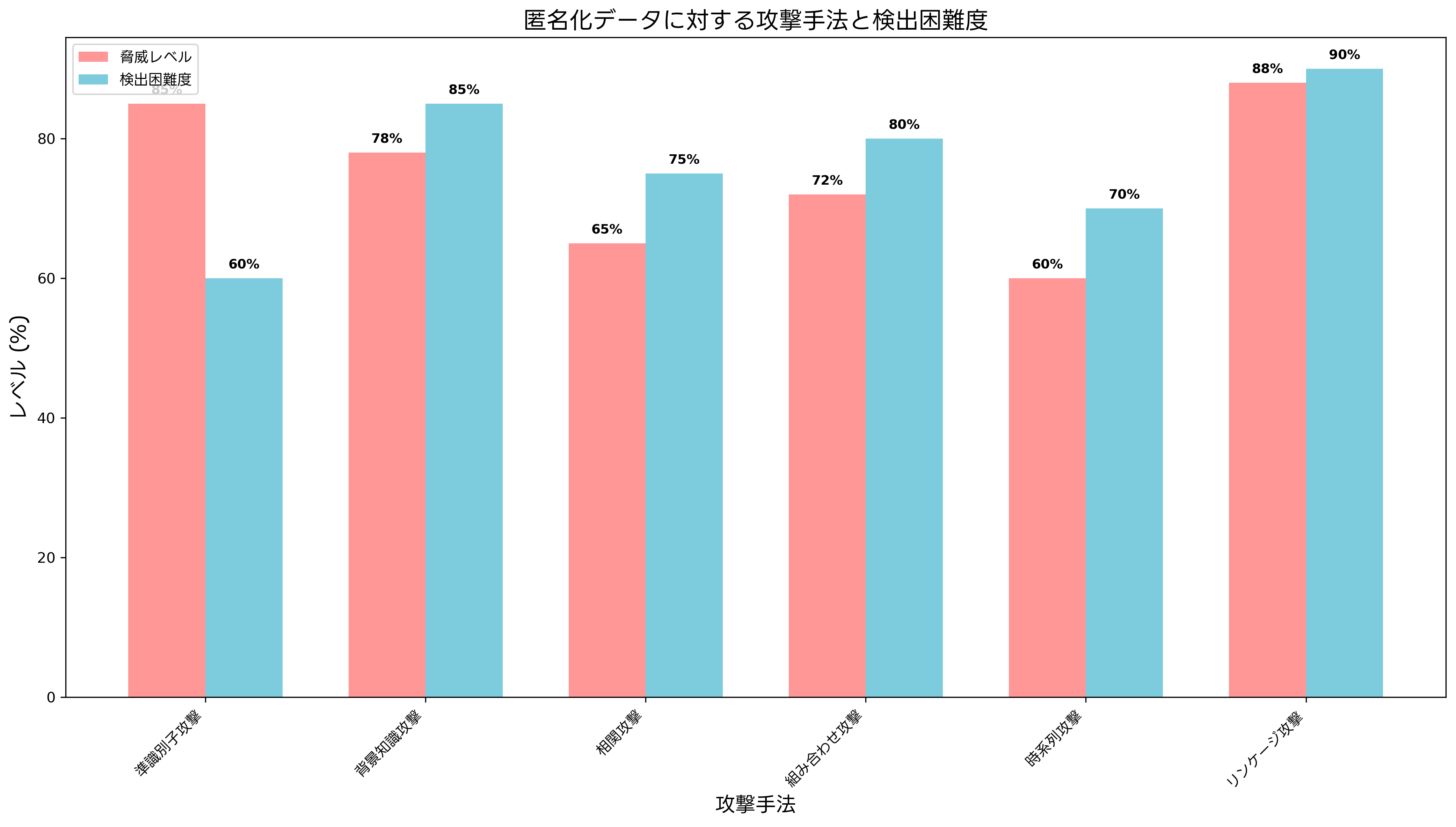 匿名化データに対する攻撃手法と検出困難度