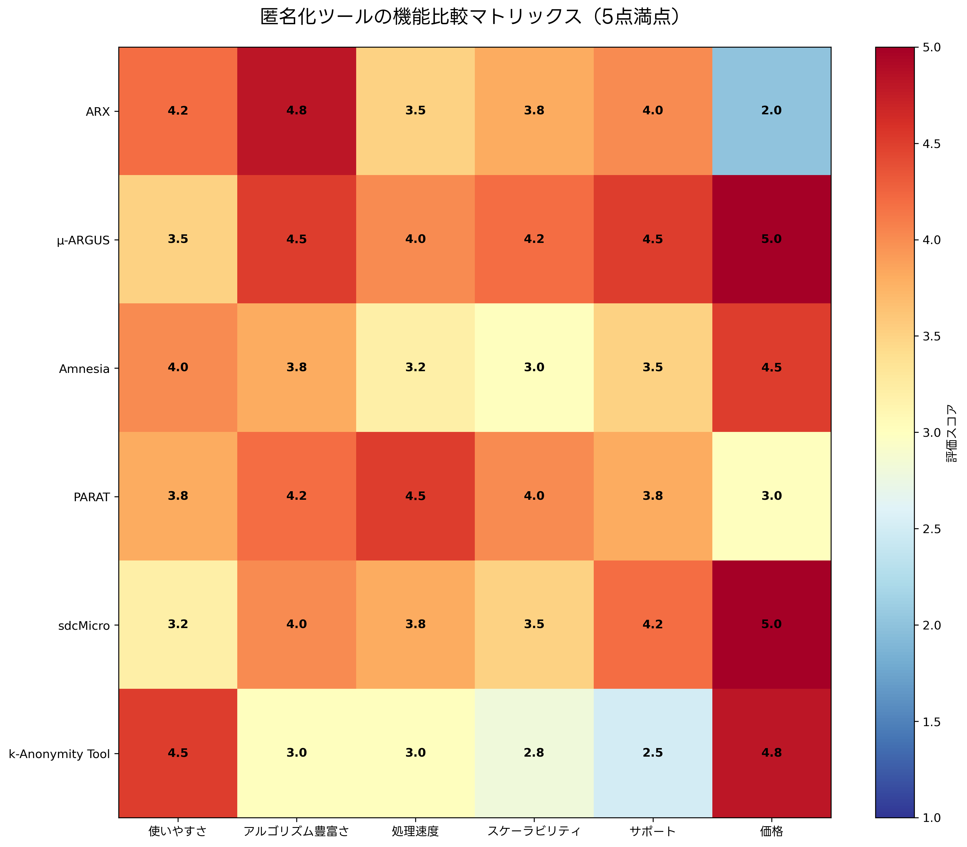 匿名化ツールの機能比較マトリックス