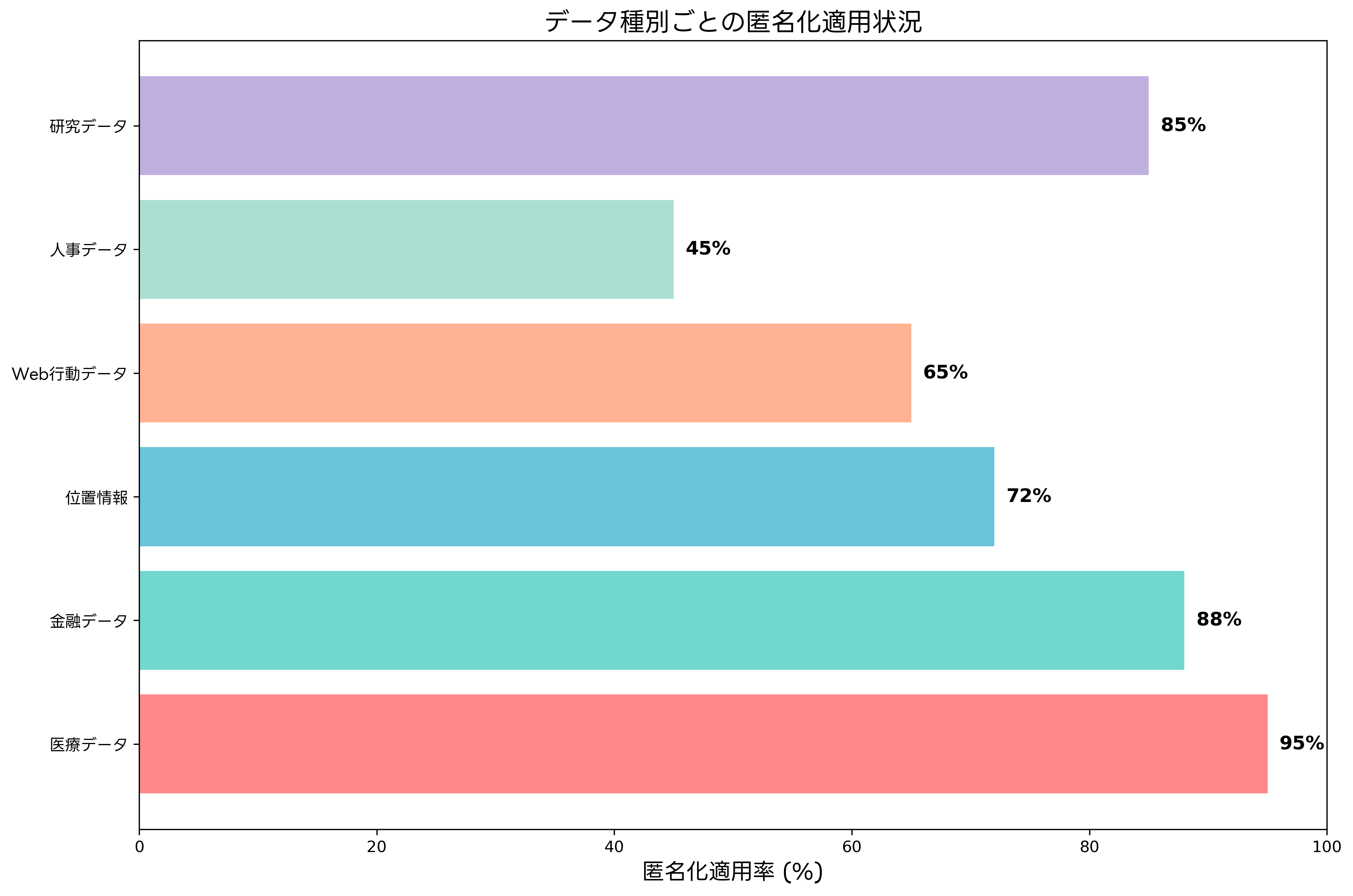 データ種別ごとの匿名化適用状況