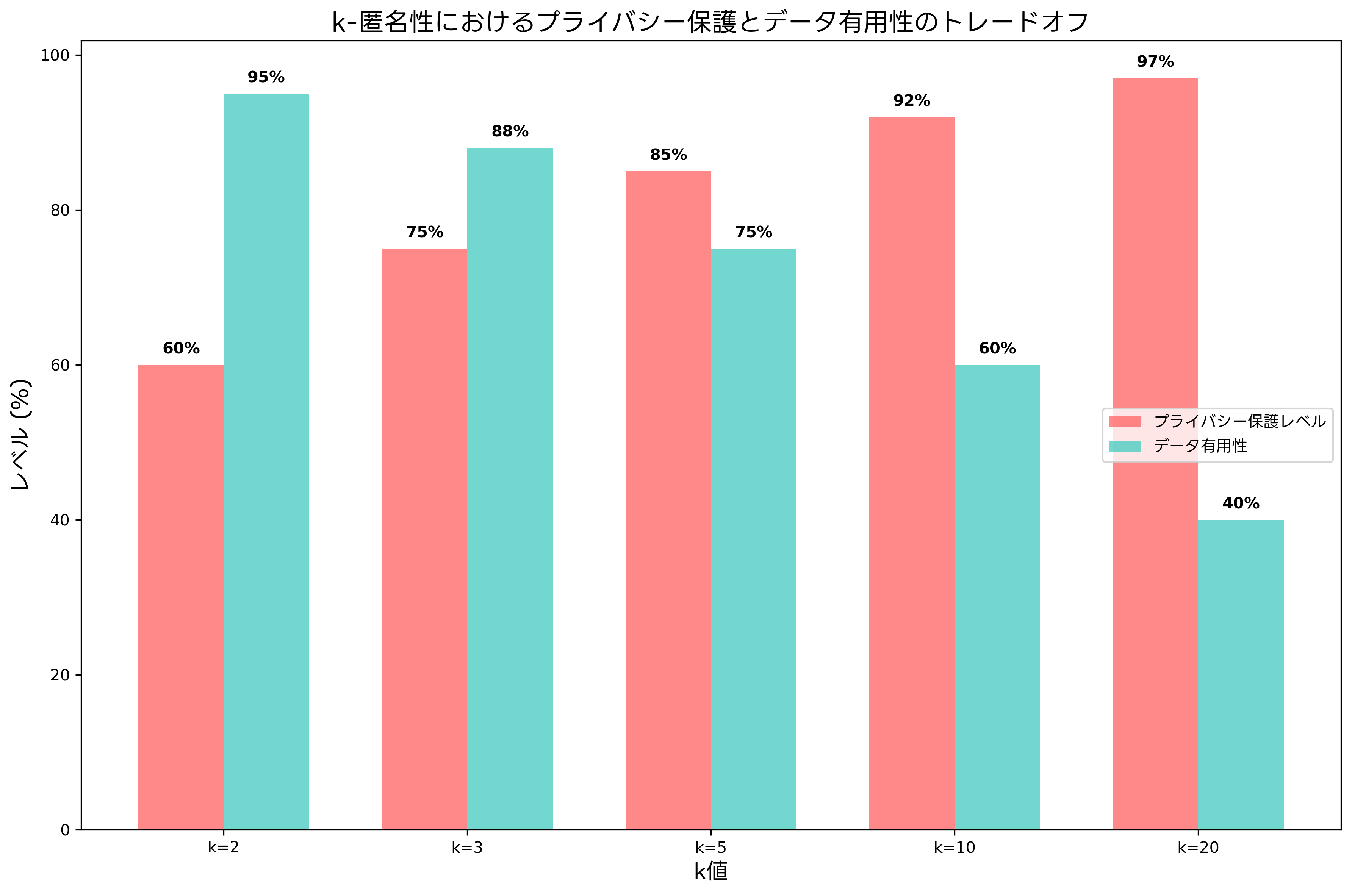 k-匿名性におけるプライバシー保護とデータ有用性のトレードオフ