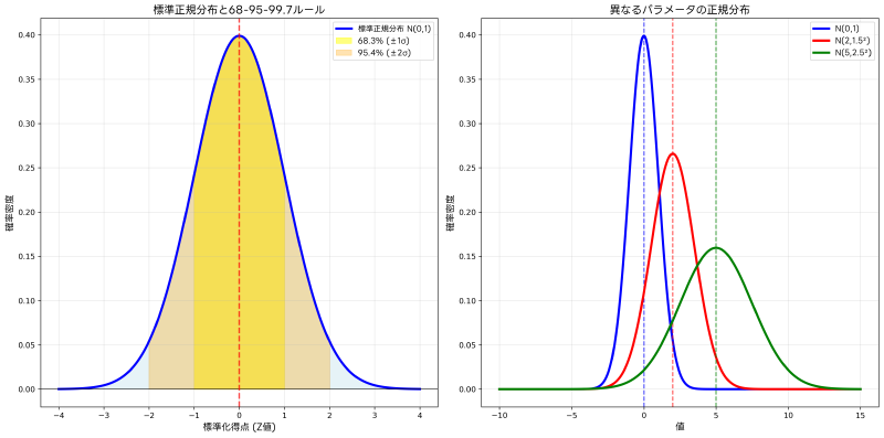Featured image of post 統計学：データから知見を導く科学的手法の基礎