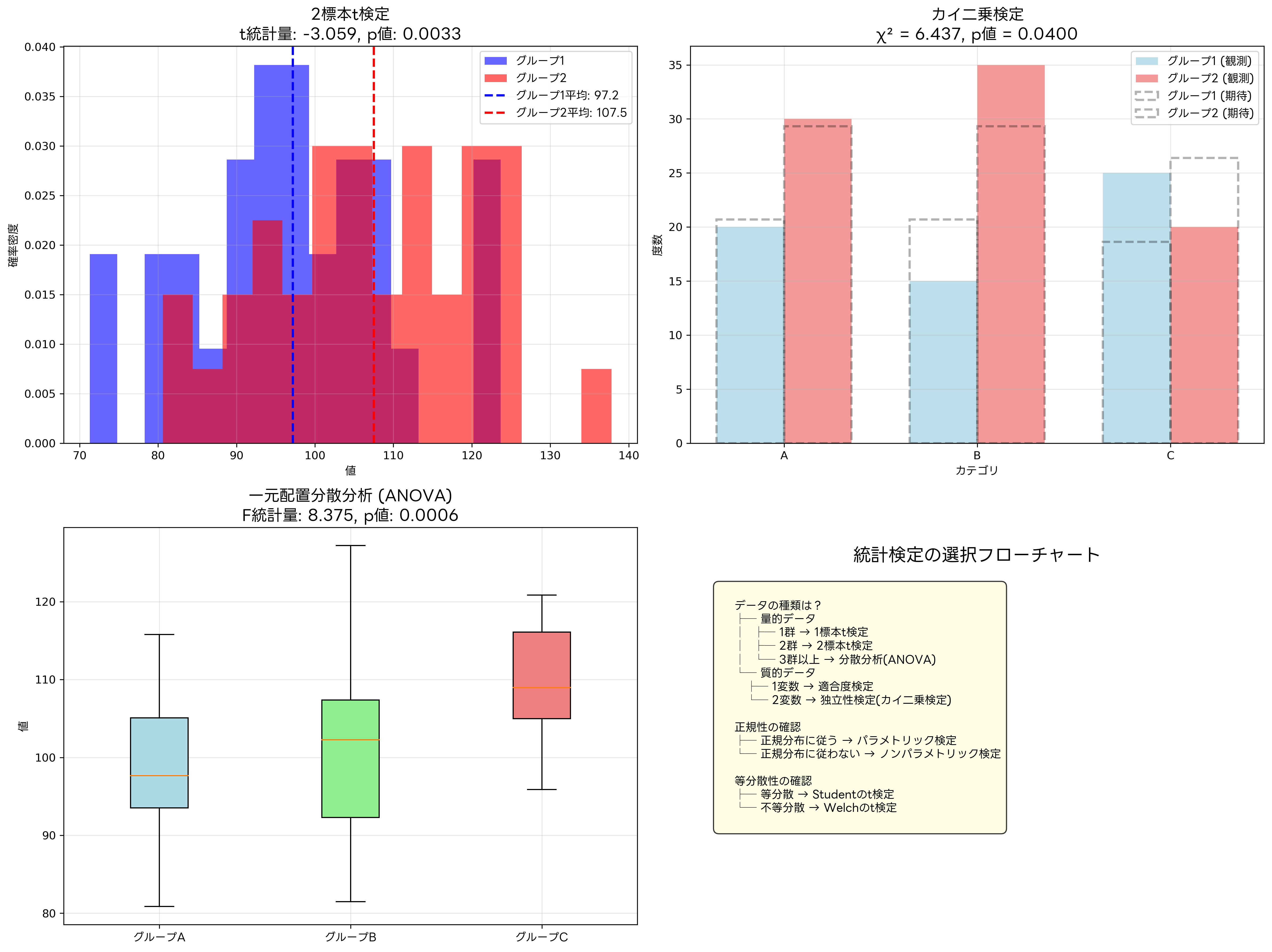 統計検定の選択と実行