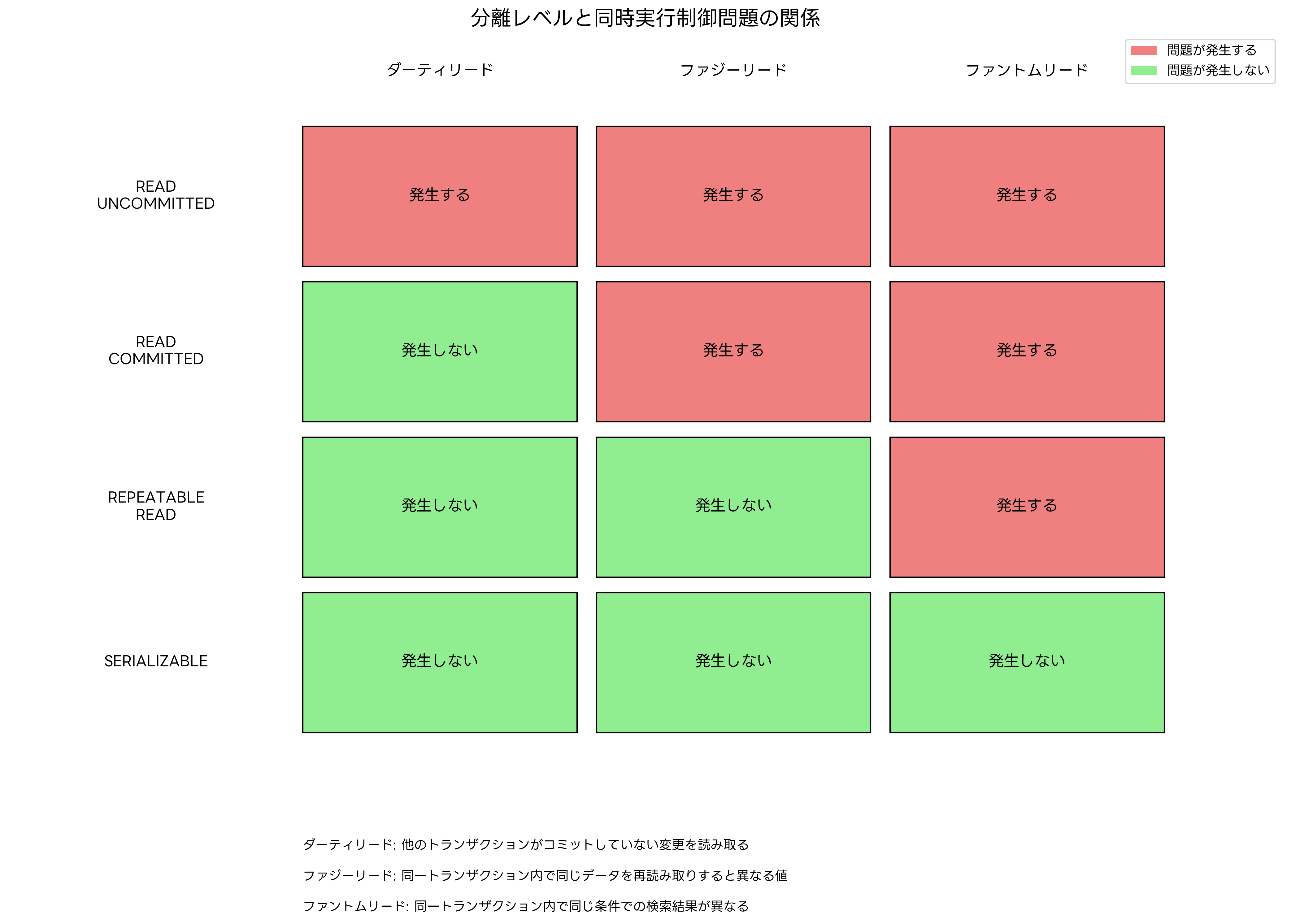 分離レベルと問題の関係