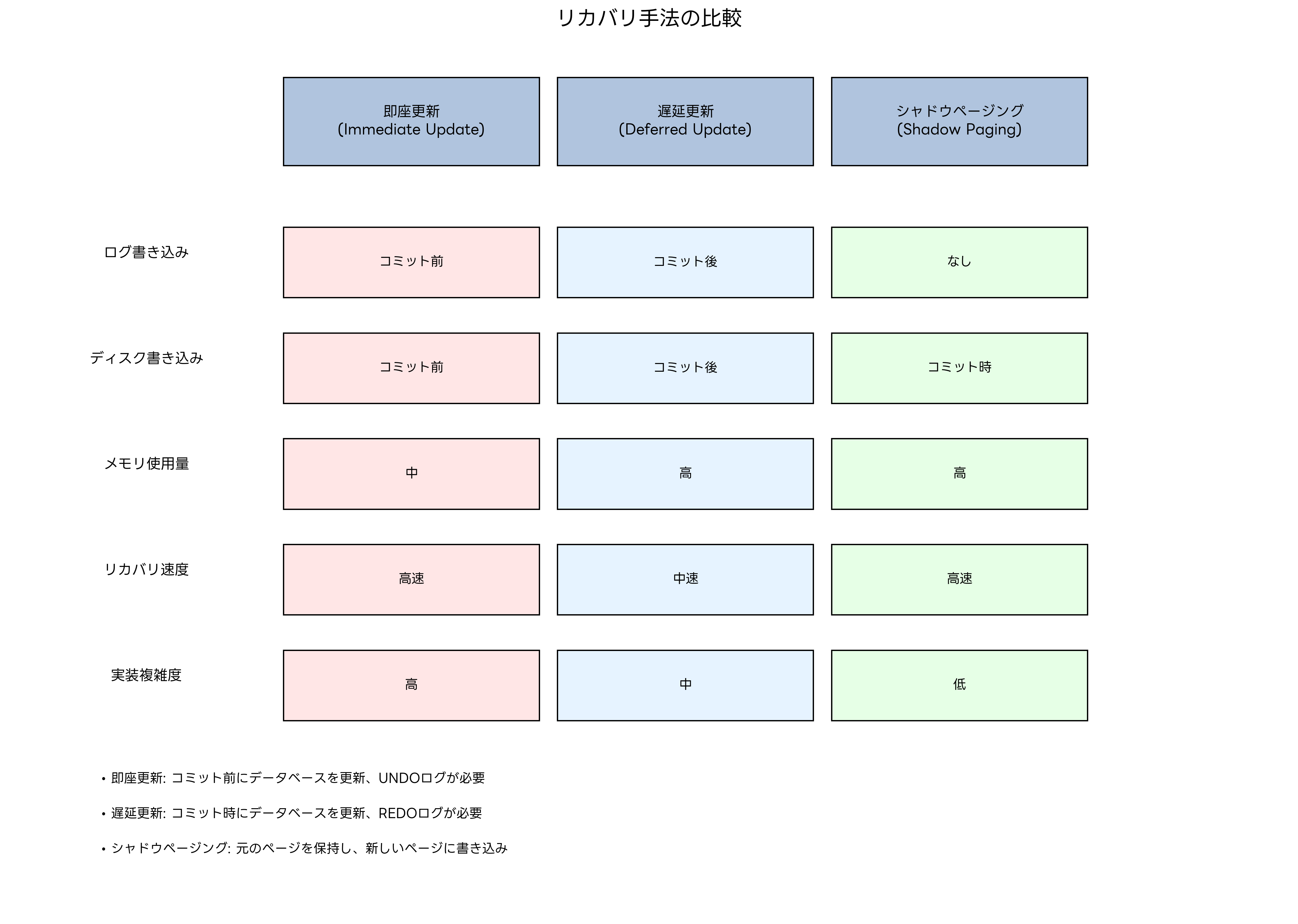 リカバリ手法の比較