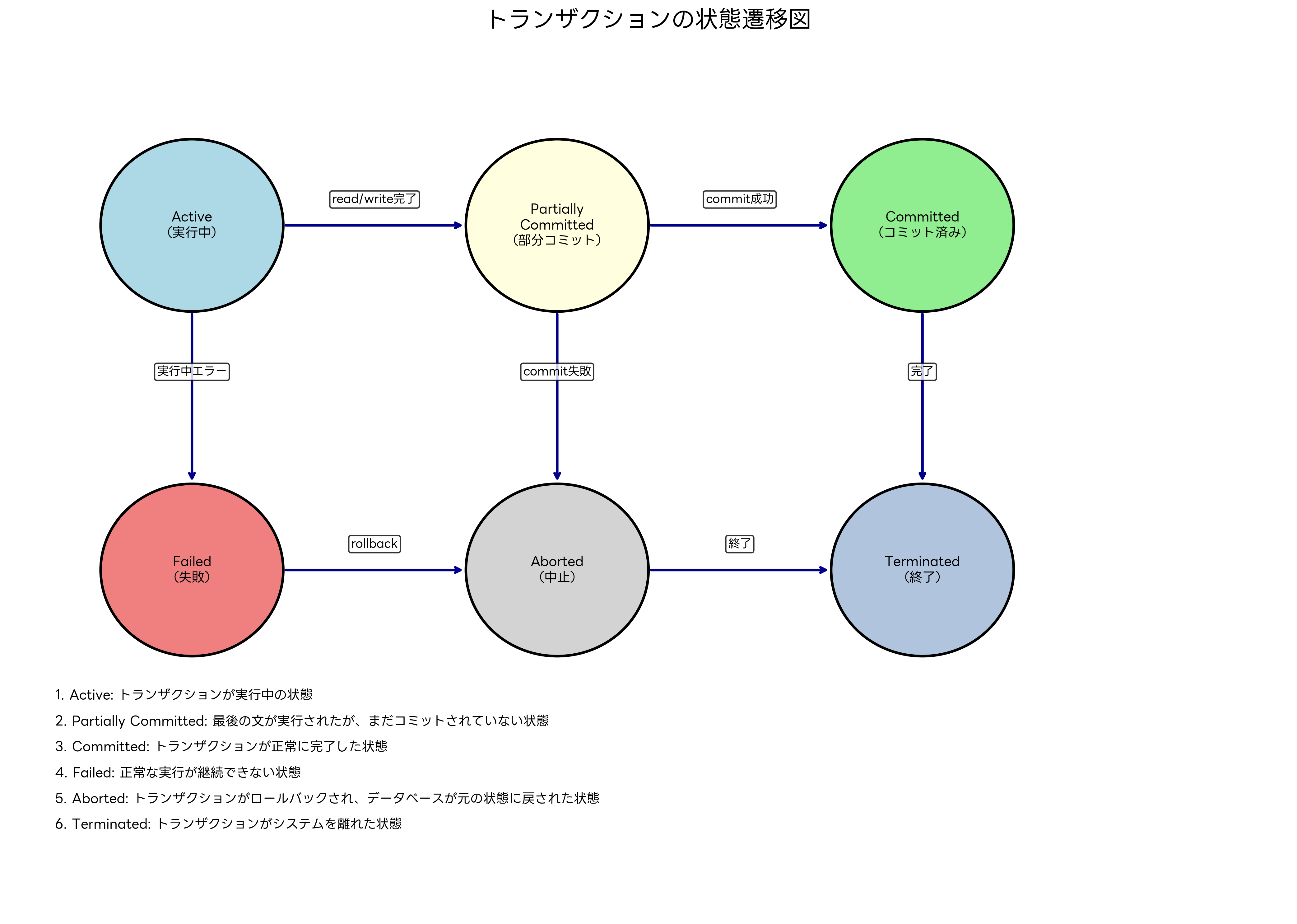 トランザクションの状態遷移図