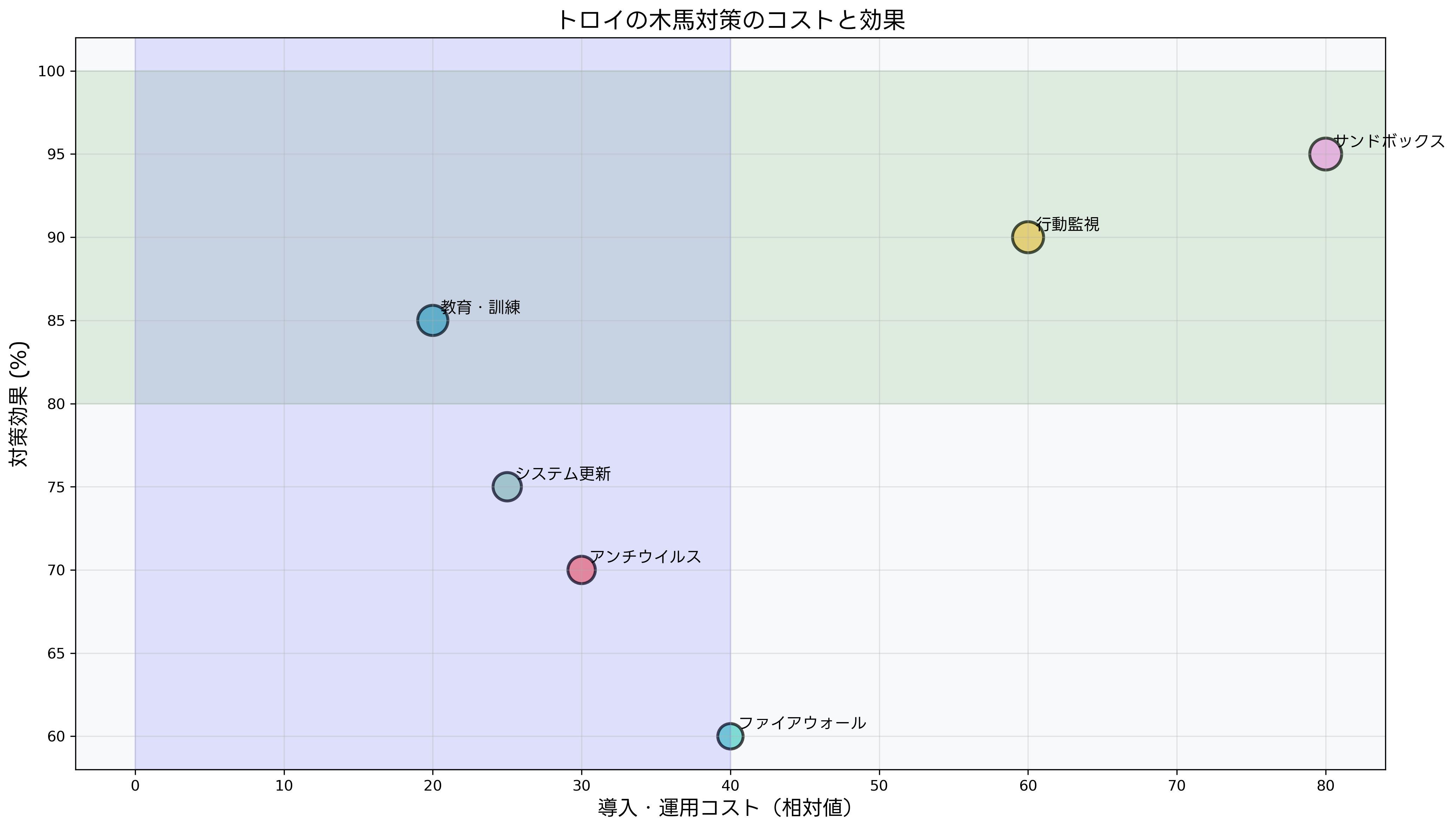 トロイの木馬対策のコストと効果