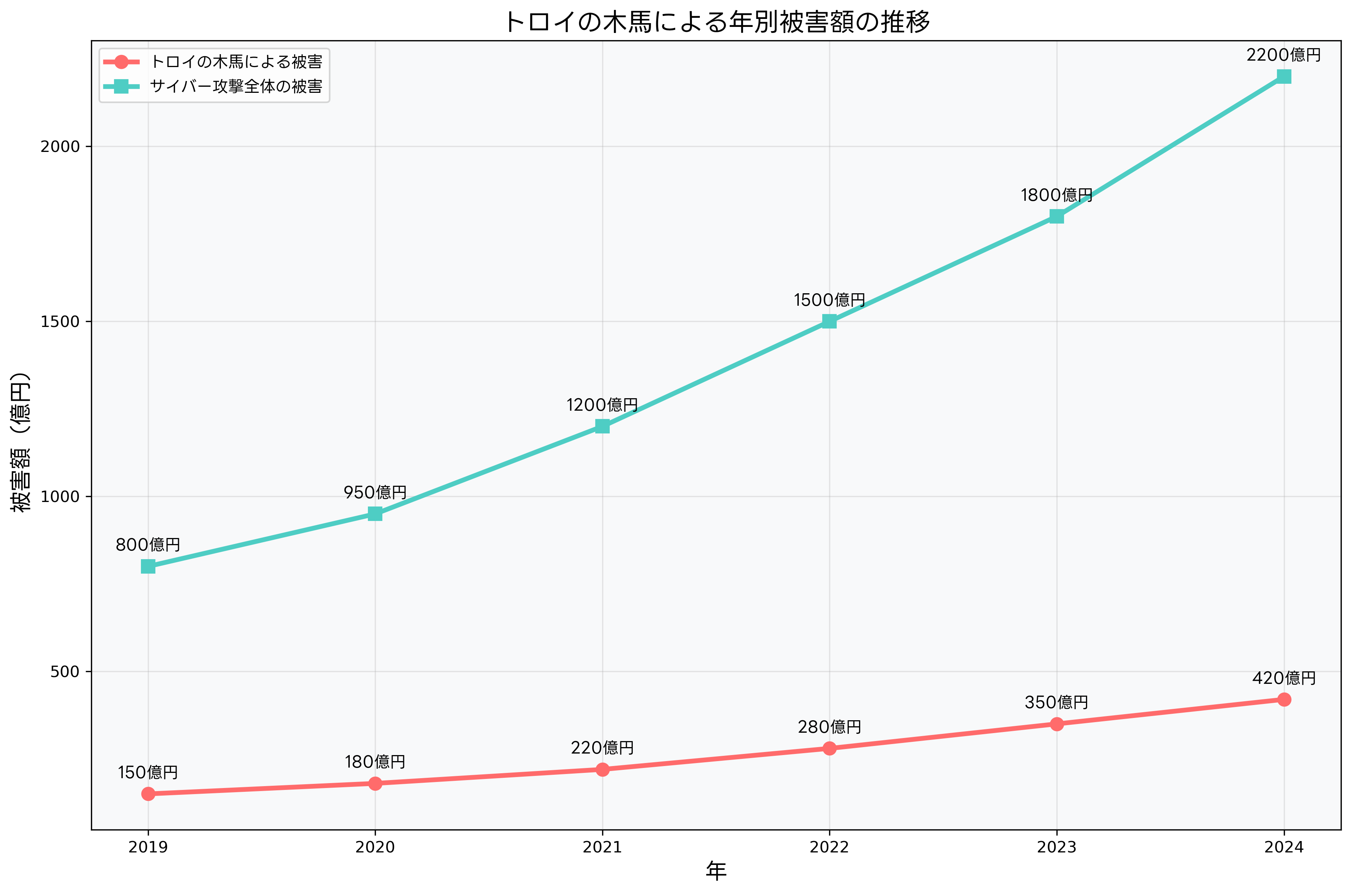 トロイの木馬による年別被害額の推移