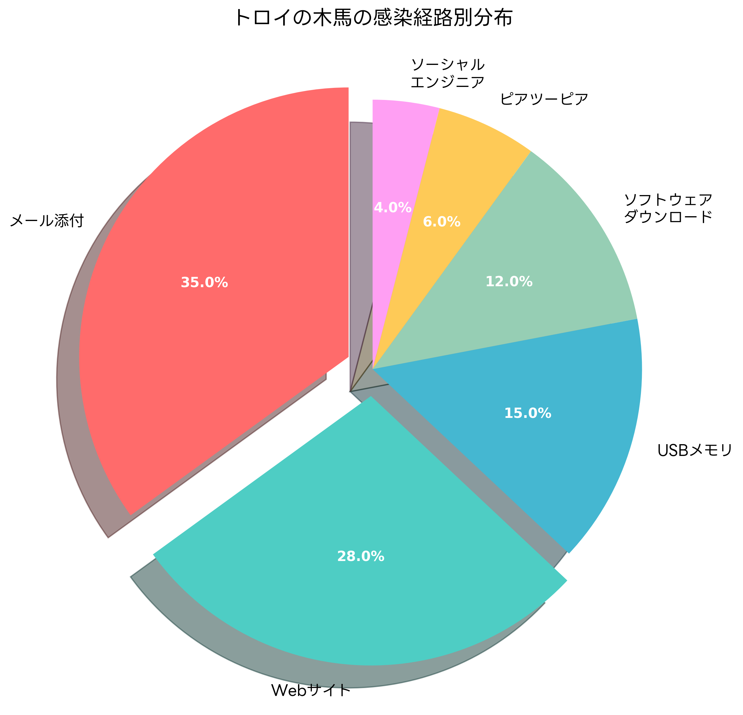 トロイの木馬の感染経路別分布