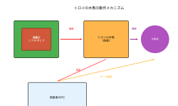 Featured image of post トロイの木馬（Trojan Horse）：偽装による巧妙なサイバー攻撃の脅威