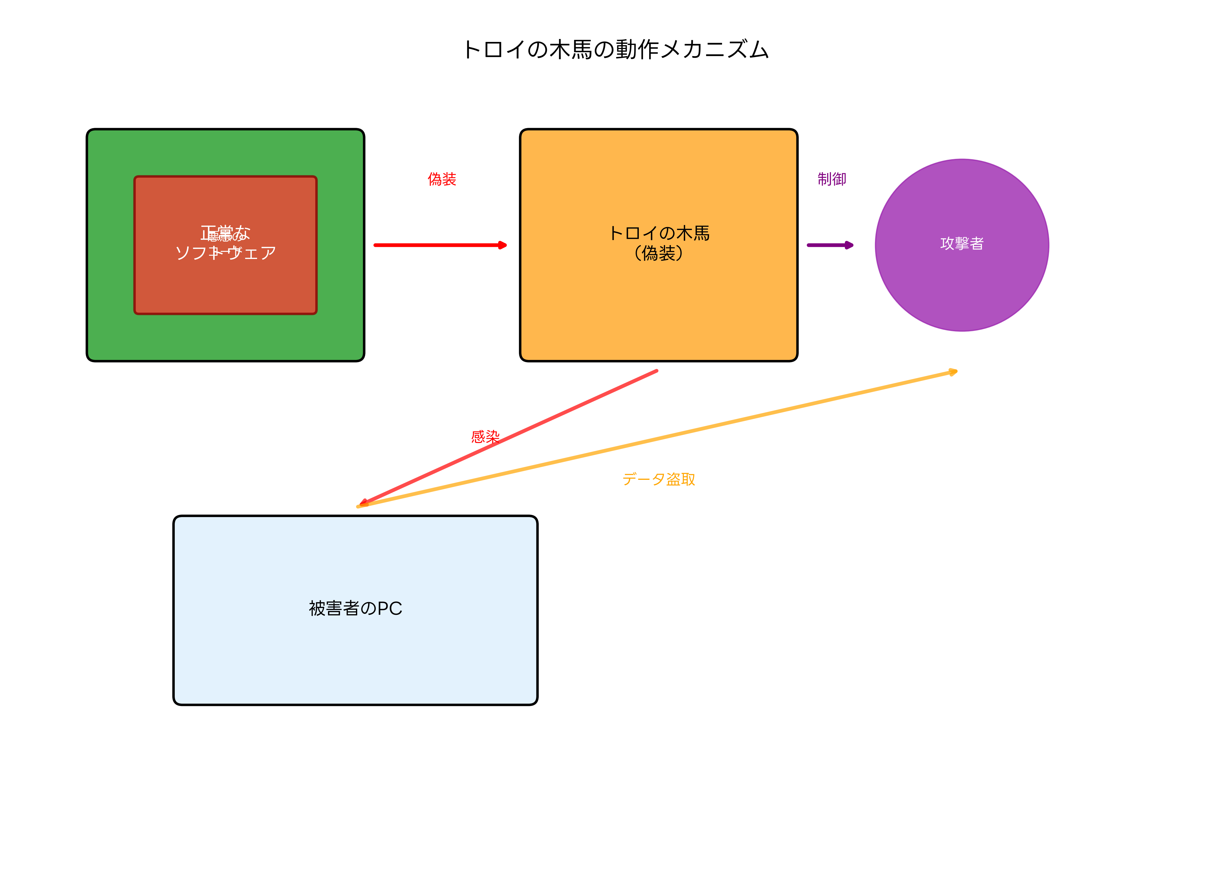 トロイの木馬の動作メカニズム