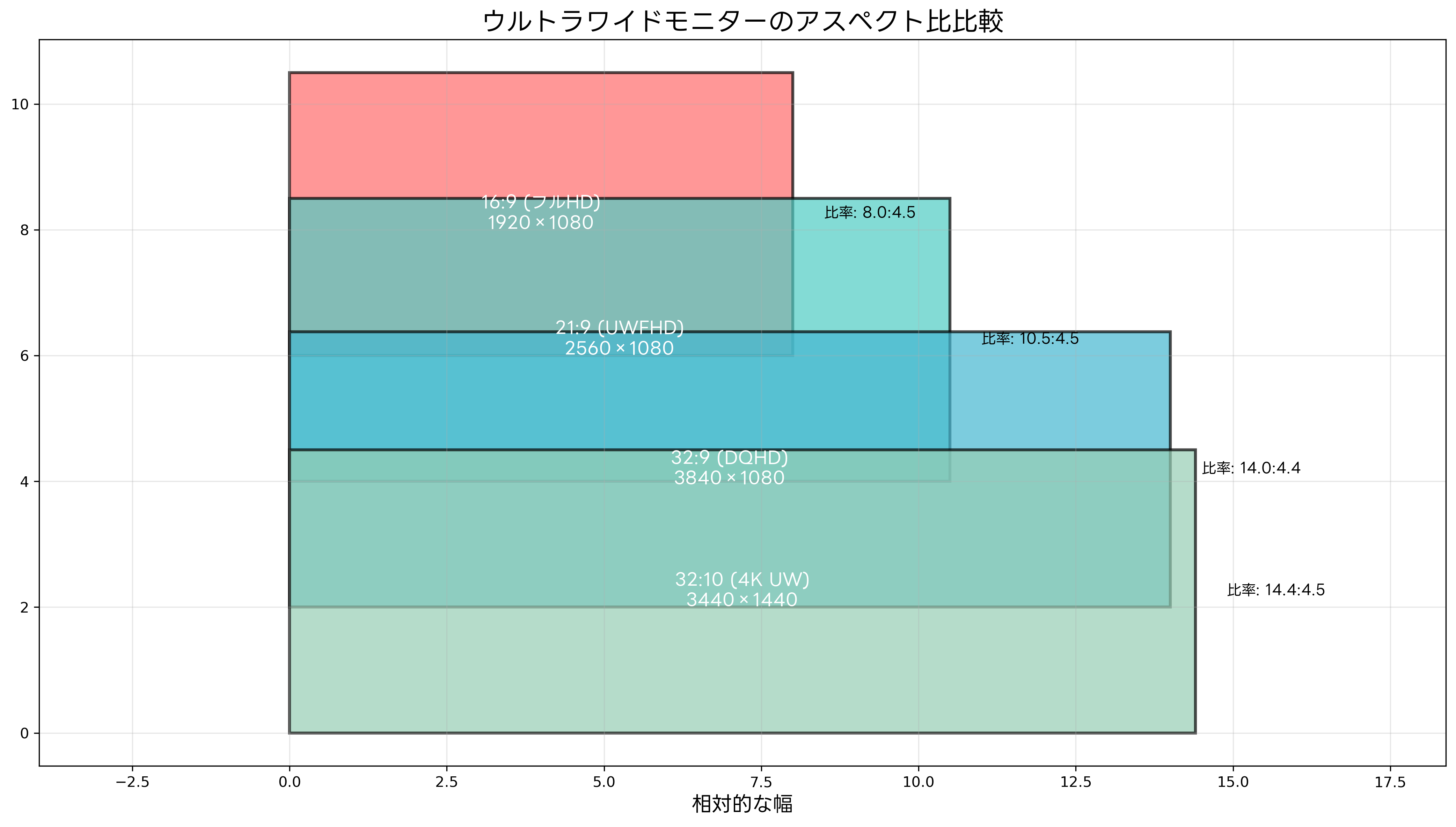 ウルトラワイドモニターのアスペクト比比較