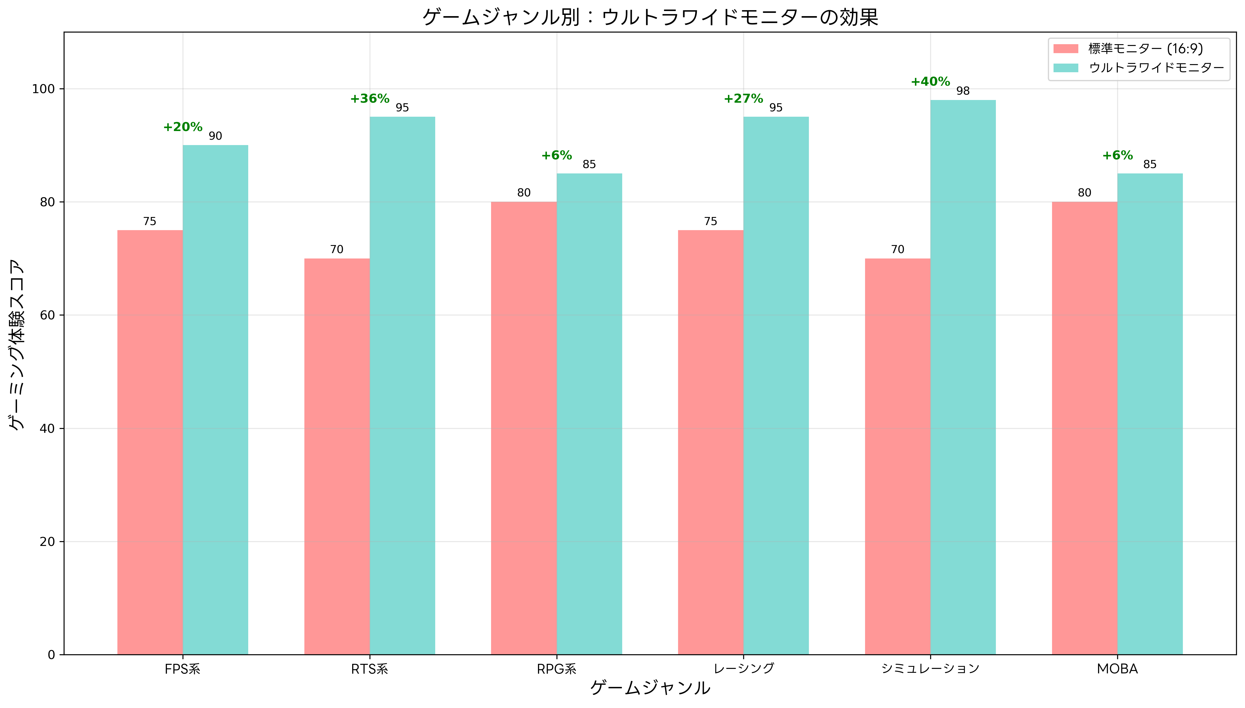 ゲーミング性能比較