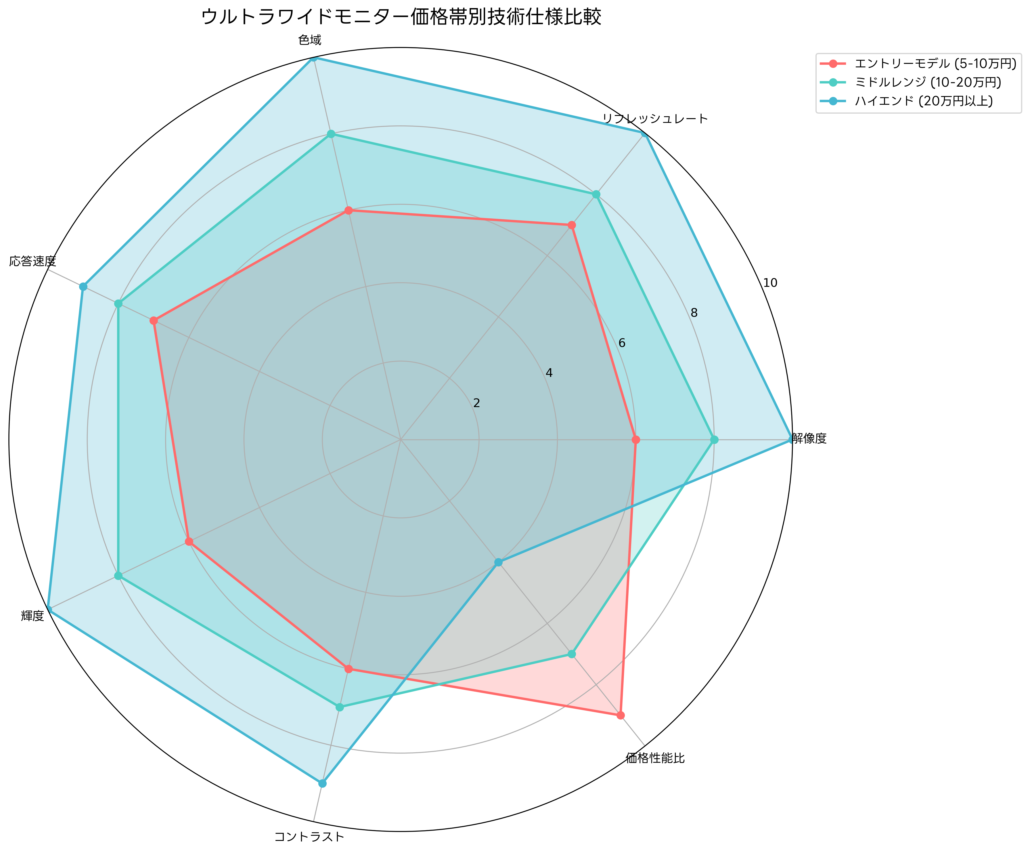 技術仕様比較