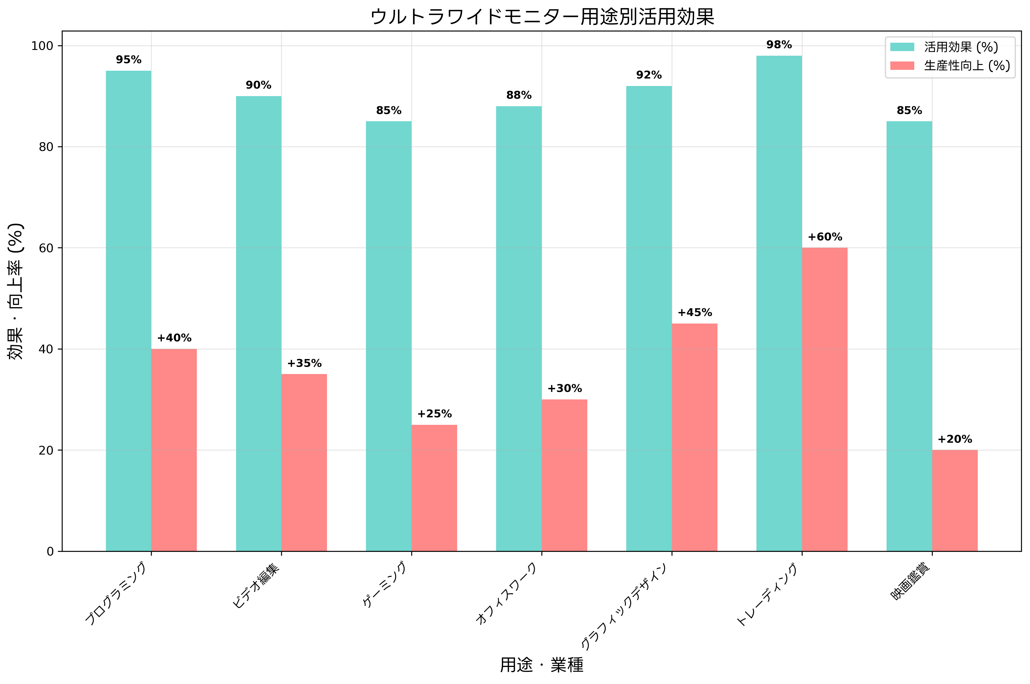 用途別活用効果