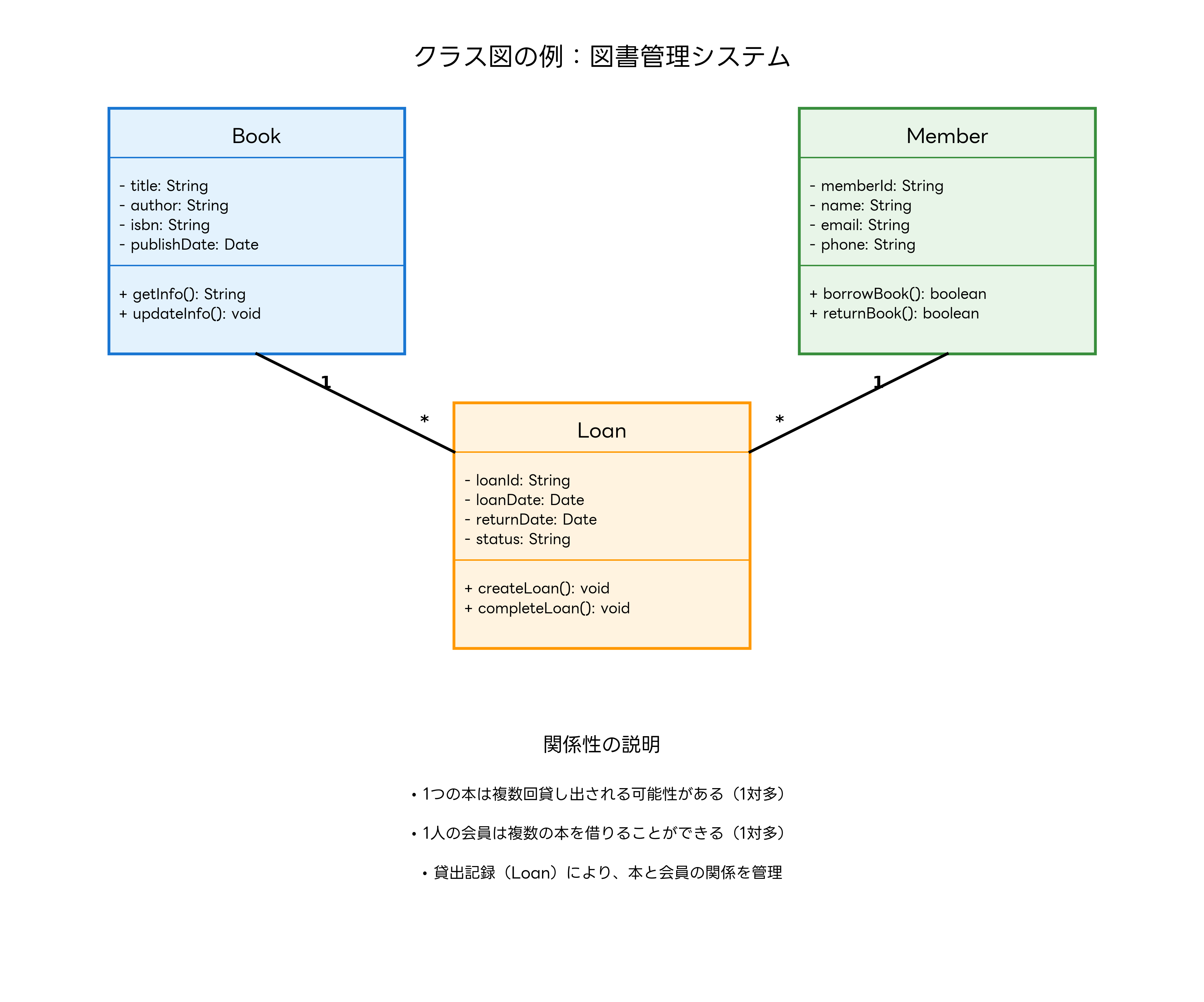 クラス図の例：図書管理システム