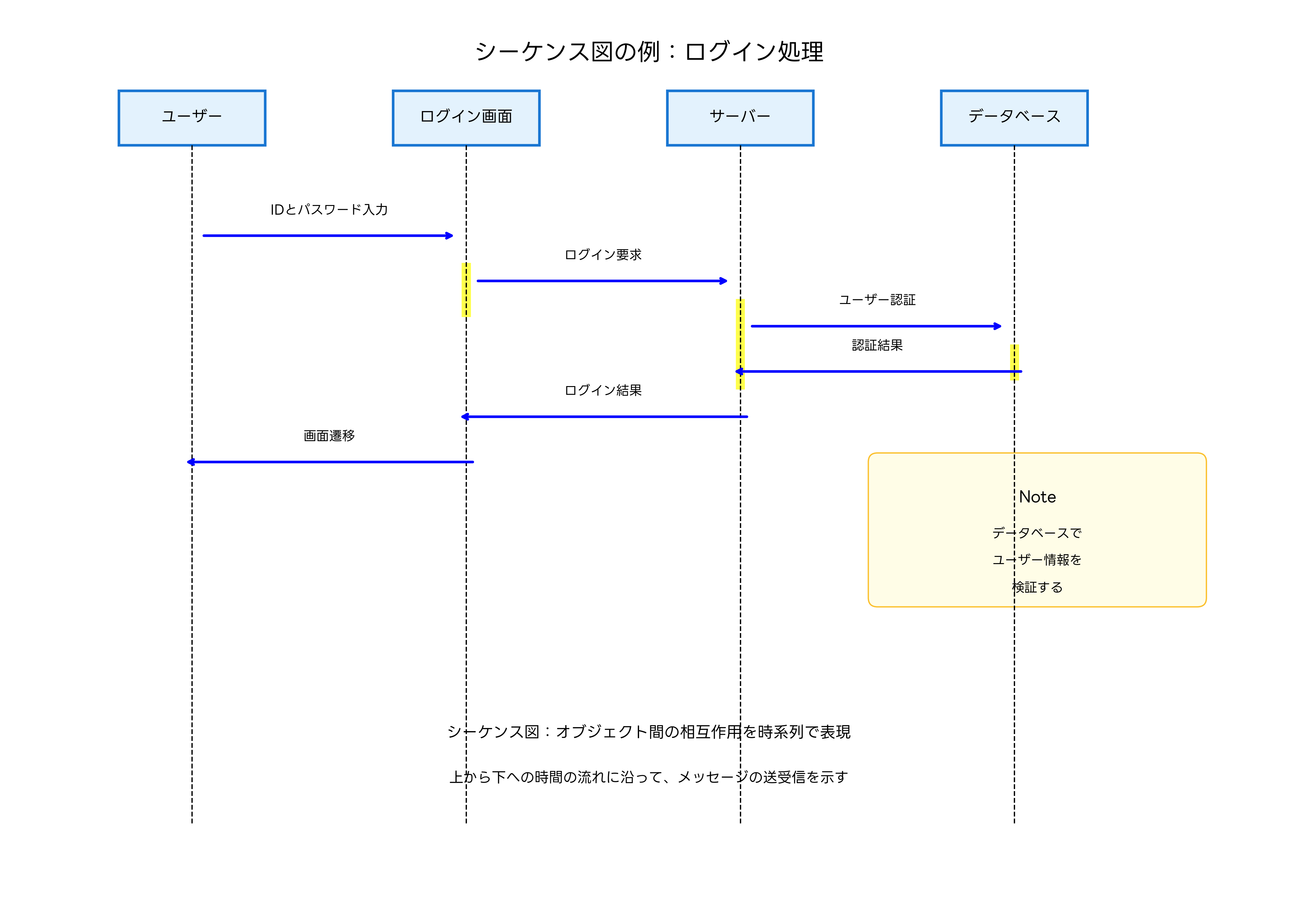 シーケンス図の例：ログイン処理