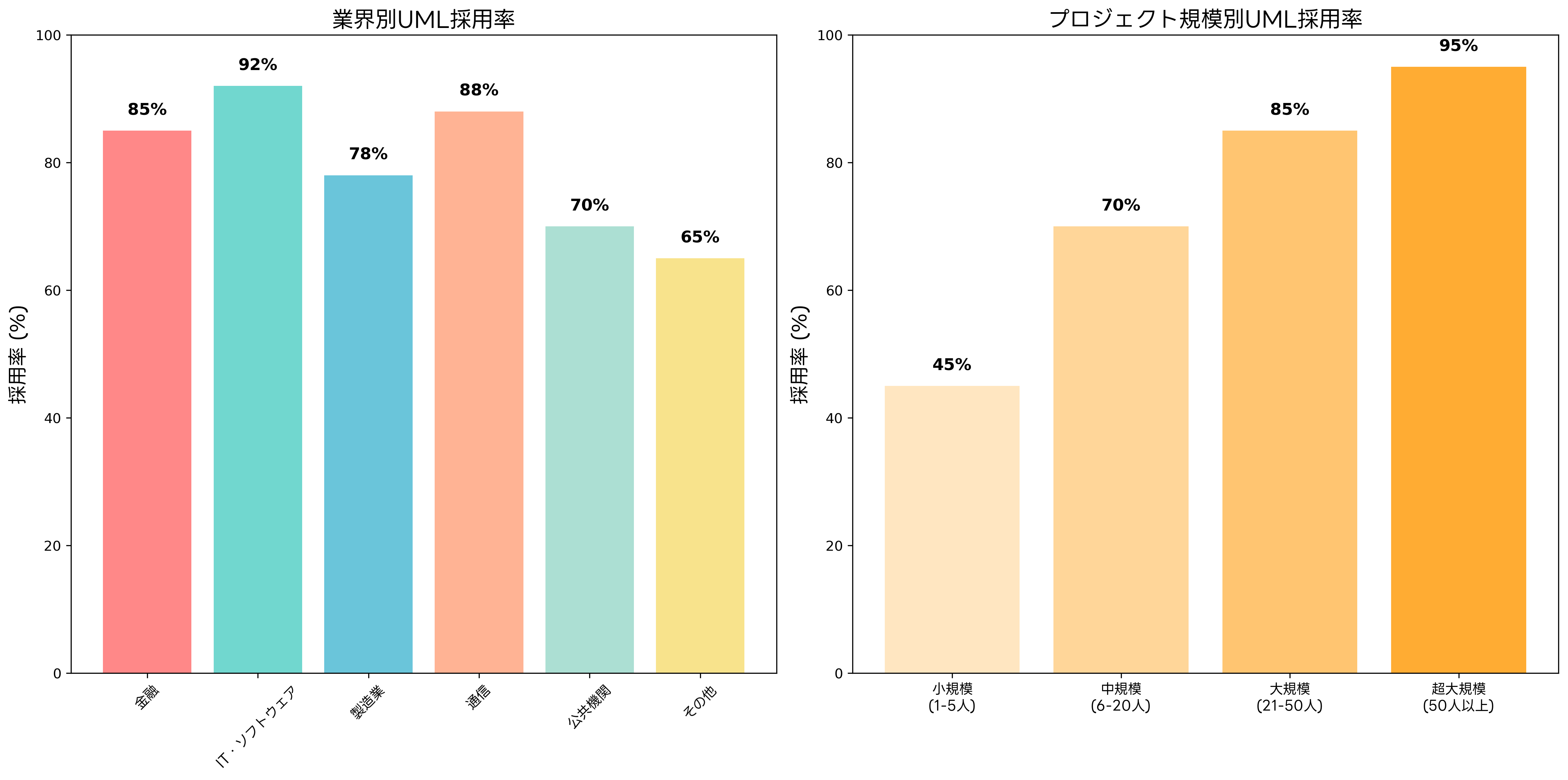 UML採用率の統計
