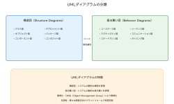 Featured image of post UML（統一モデリング言語）：ソフトウェア開発の共通言語