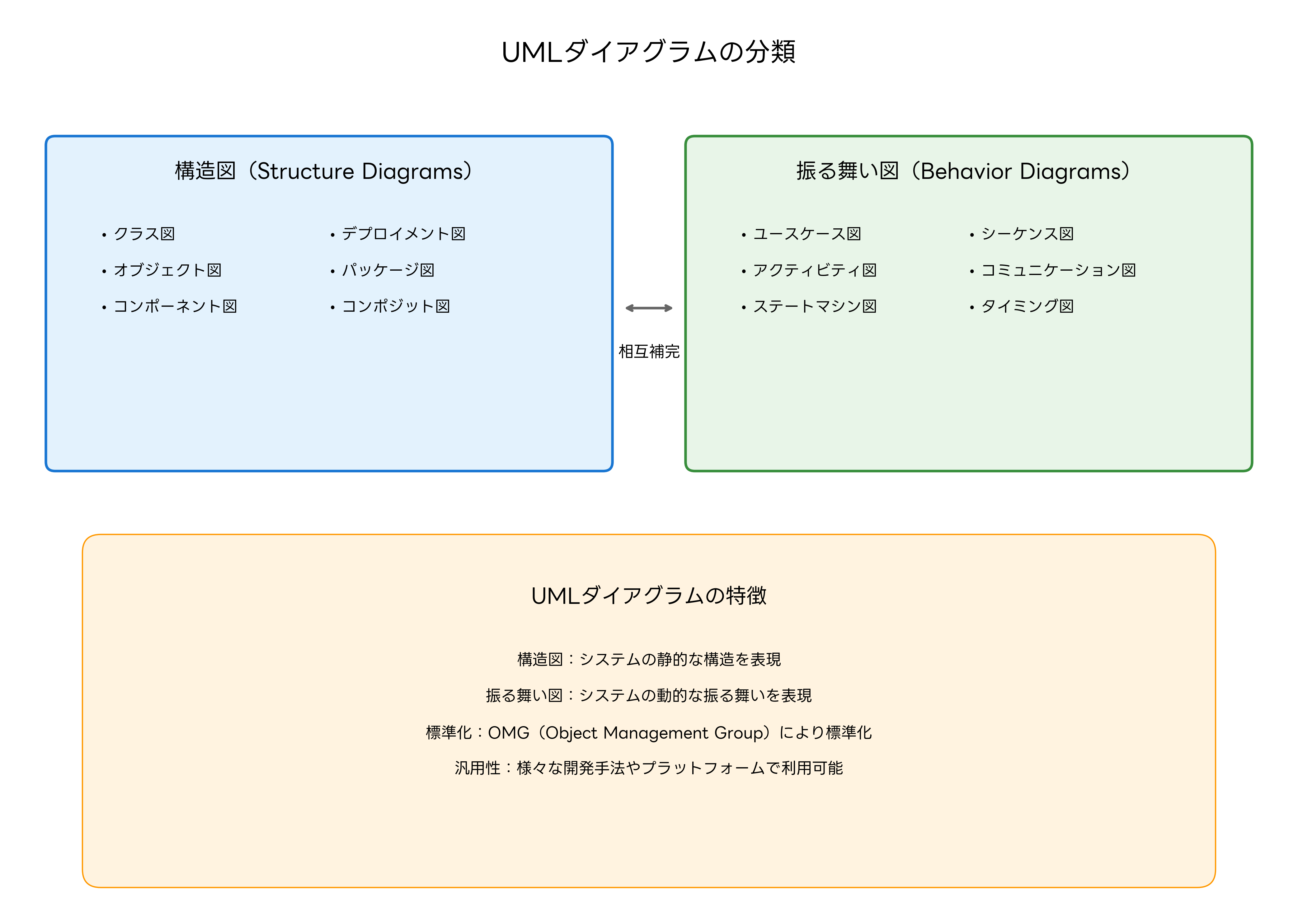 UMLダイアグラムの分類