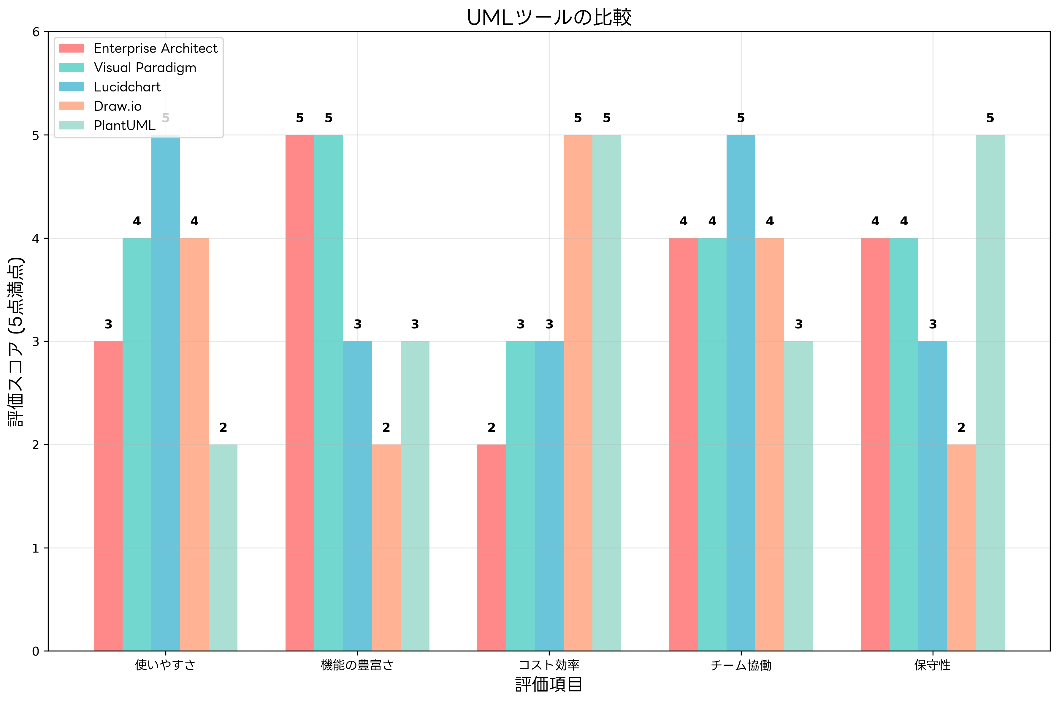 UMLツールの比較
