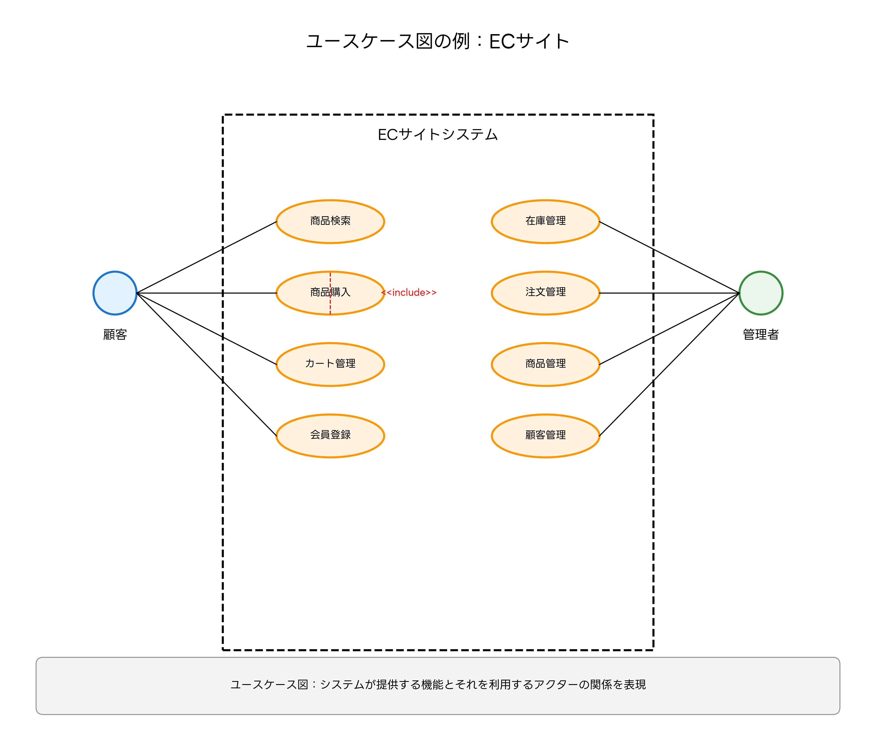 ユースケース図の例：ECサイト