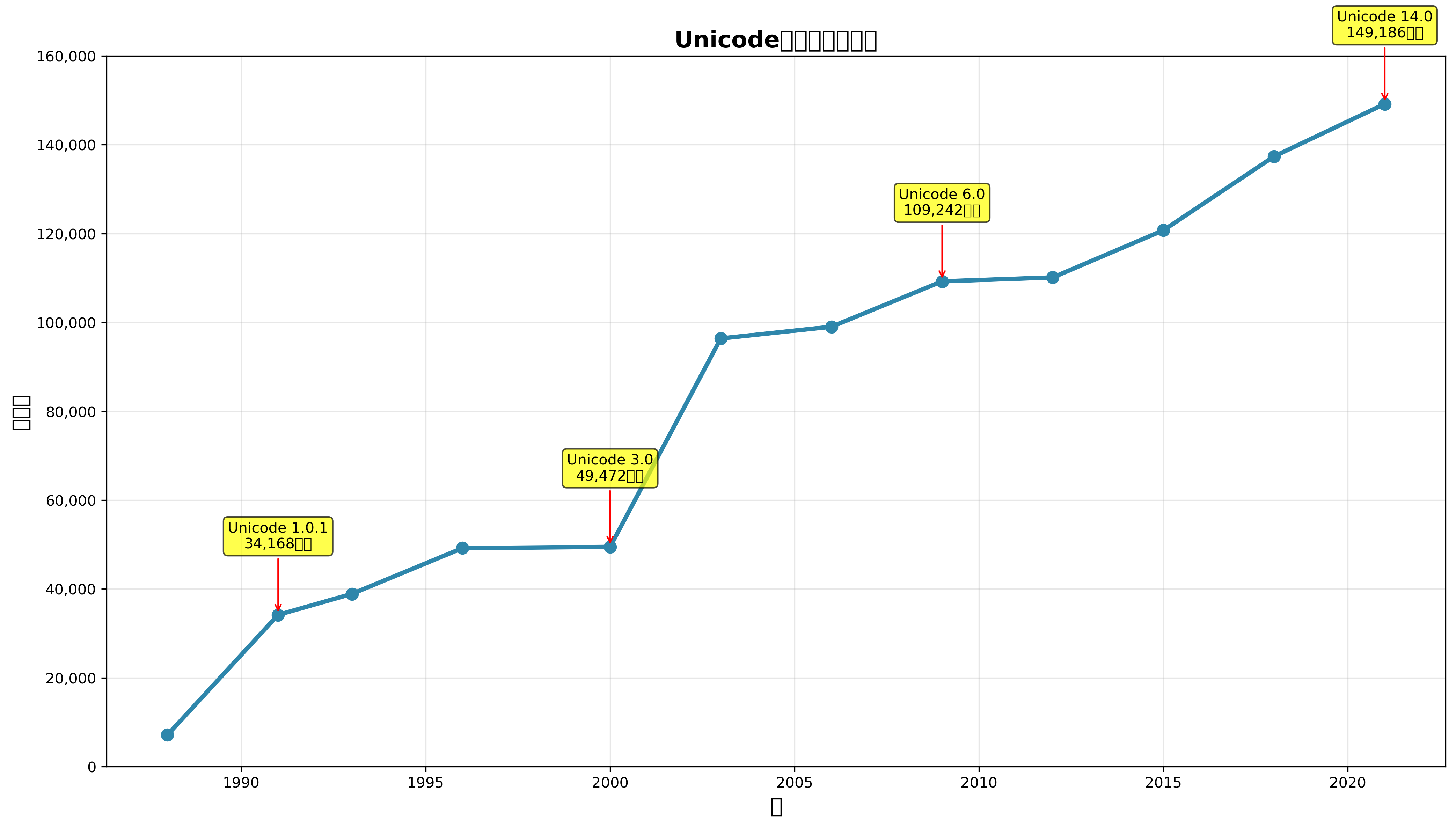 Unicodeの進化と文字数の推移