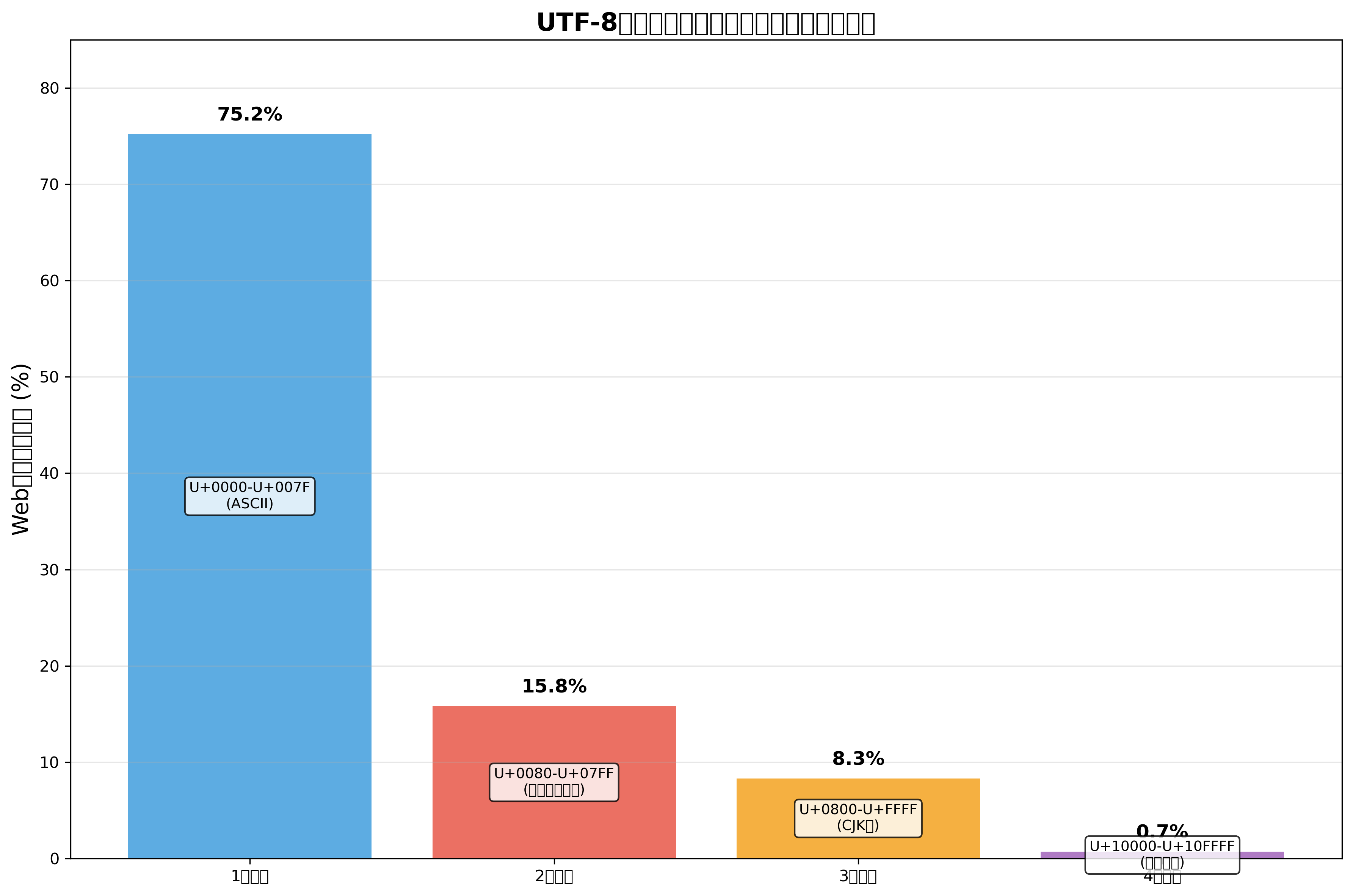 UTF-8エンコーディングのバイト長別使用率