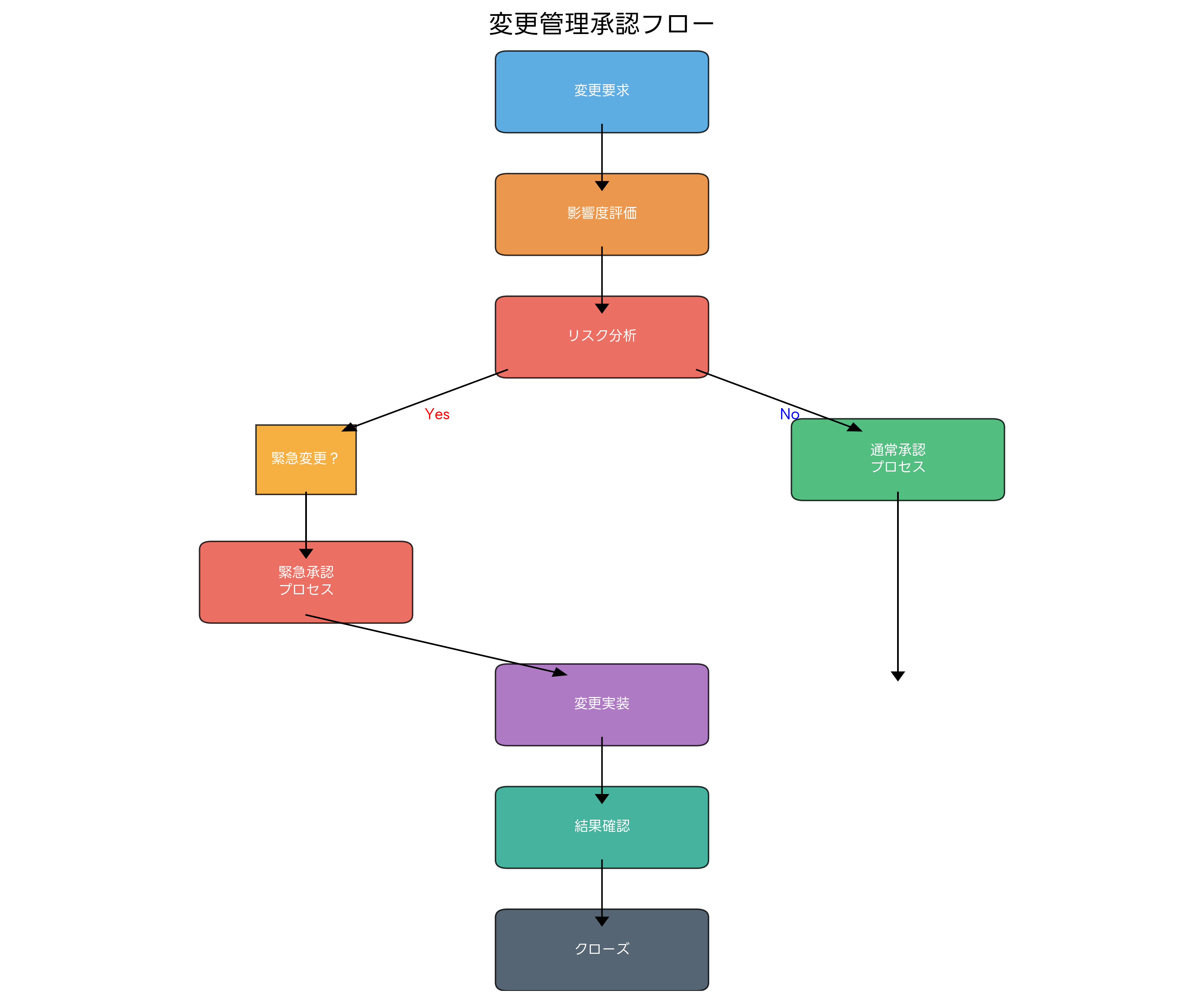 変更管理承認フロー