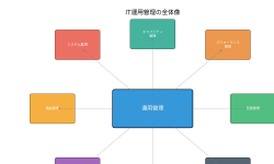 Featured image of post 運用管理：ITシステムの安定稼働を支える重要な業務領域