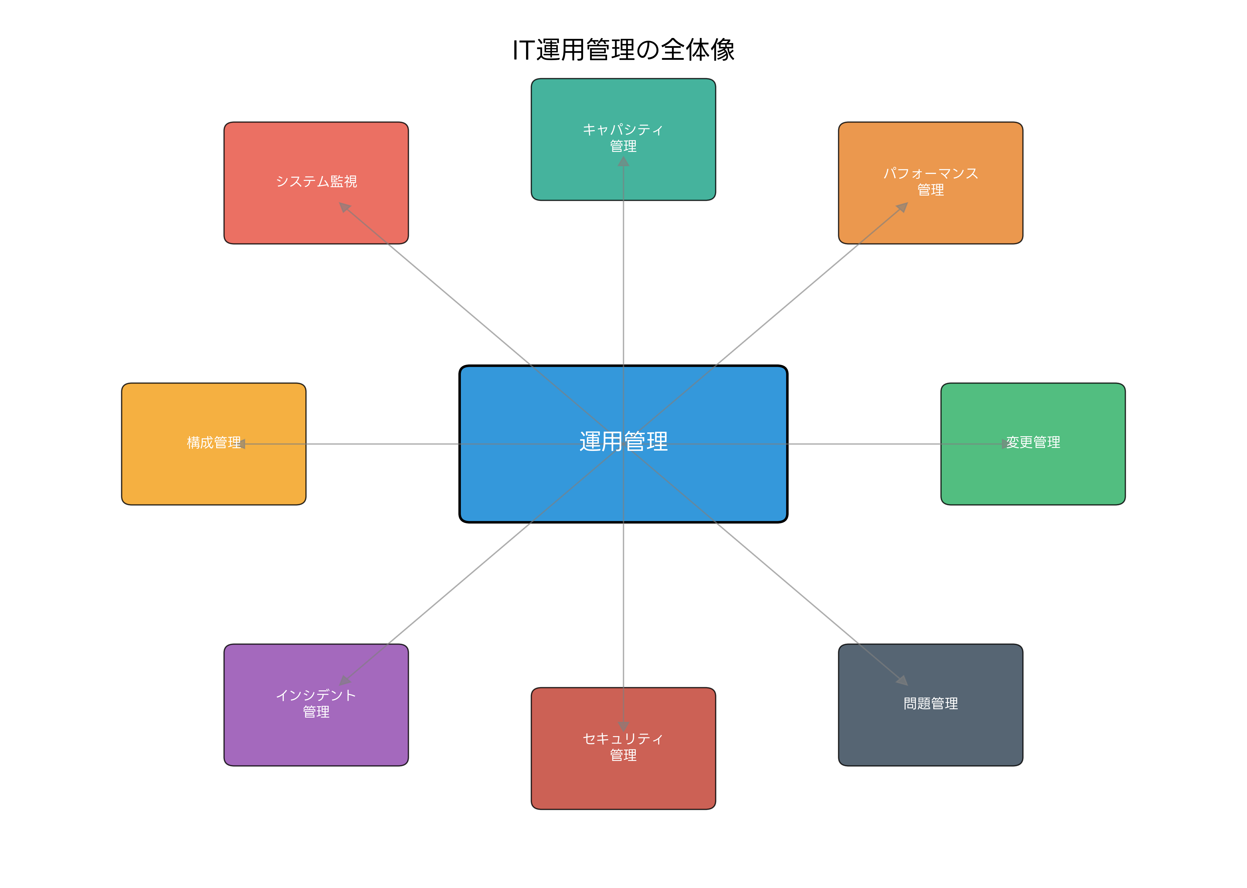 運用管理の全体像